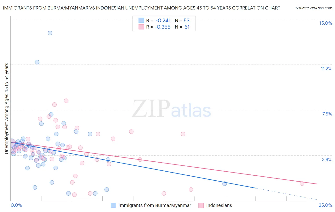 Immigrants from Burma/Myanmar vs Indonesian Unemployment Among Ages 45 to 54 years