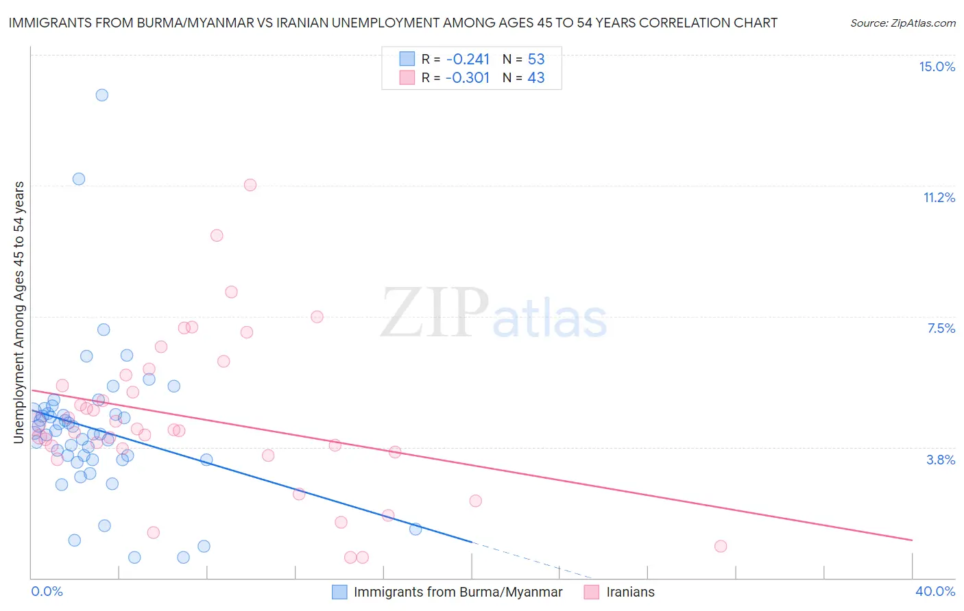 Immigrants from Burma/Myanmar vs Iranian Unemployment Among Ages 45 to 54 years