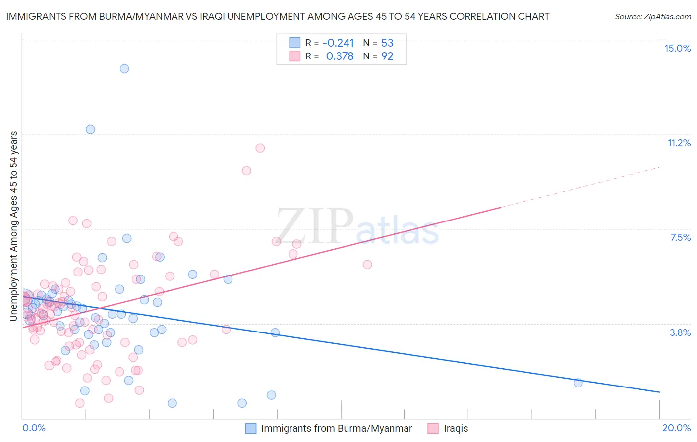 Immigrants from Burma/Myanmar vs Iraqi Unemployment Among Ages 45 to 54 years
