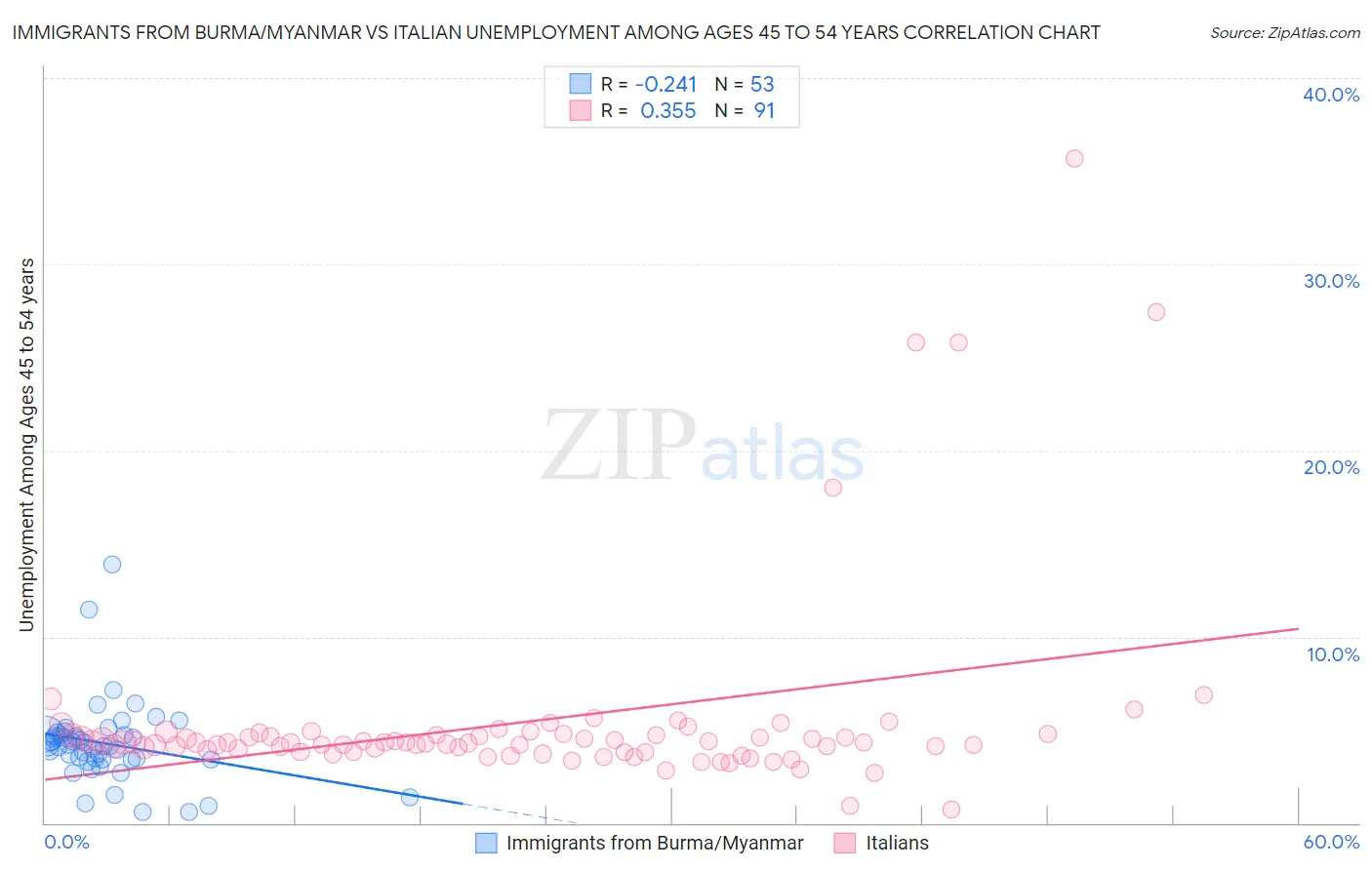 Immigrants from Burma/Myanmar vs Italian Unemployment Among Ages 45 to 54 years