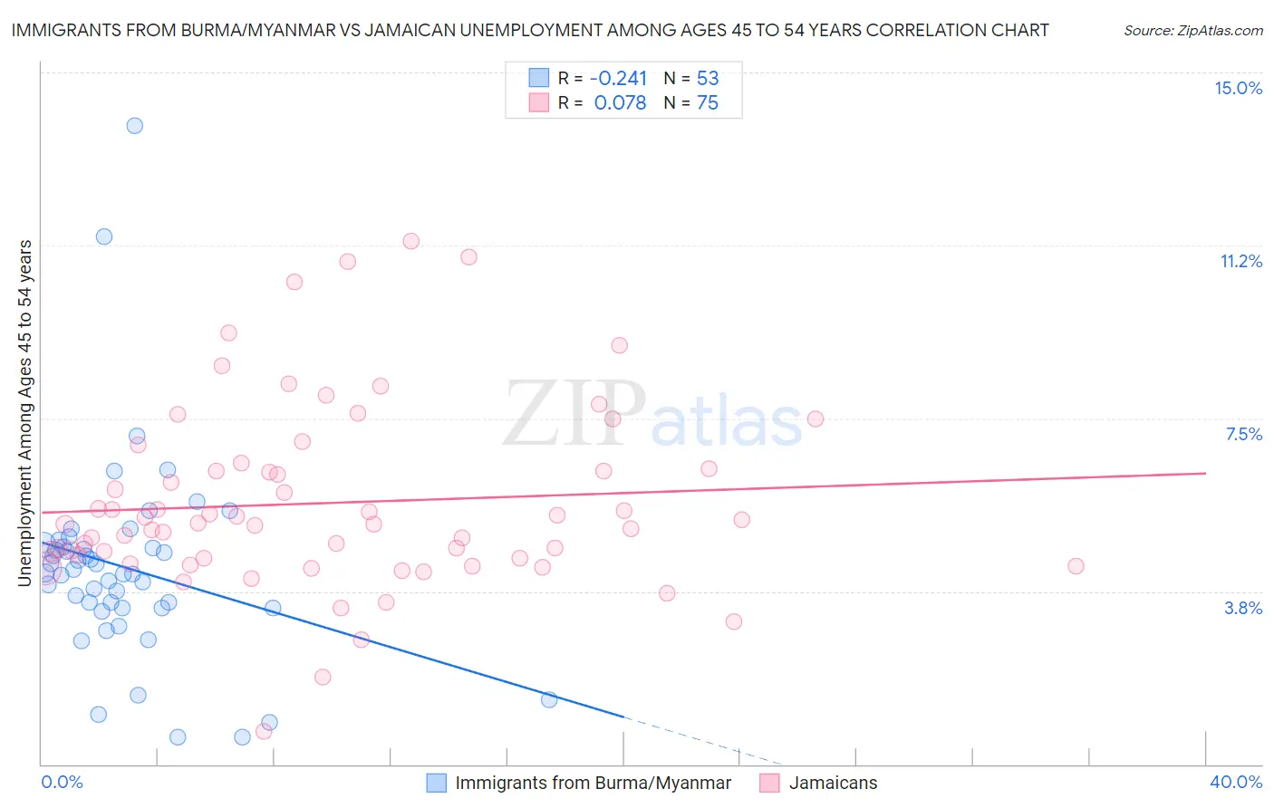 Immigrants from Burma/Myanmar vs Jamaican Unemployment Among Ages 45 to 54 years