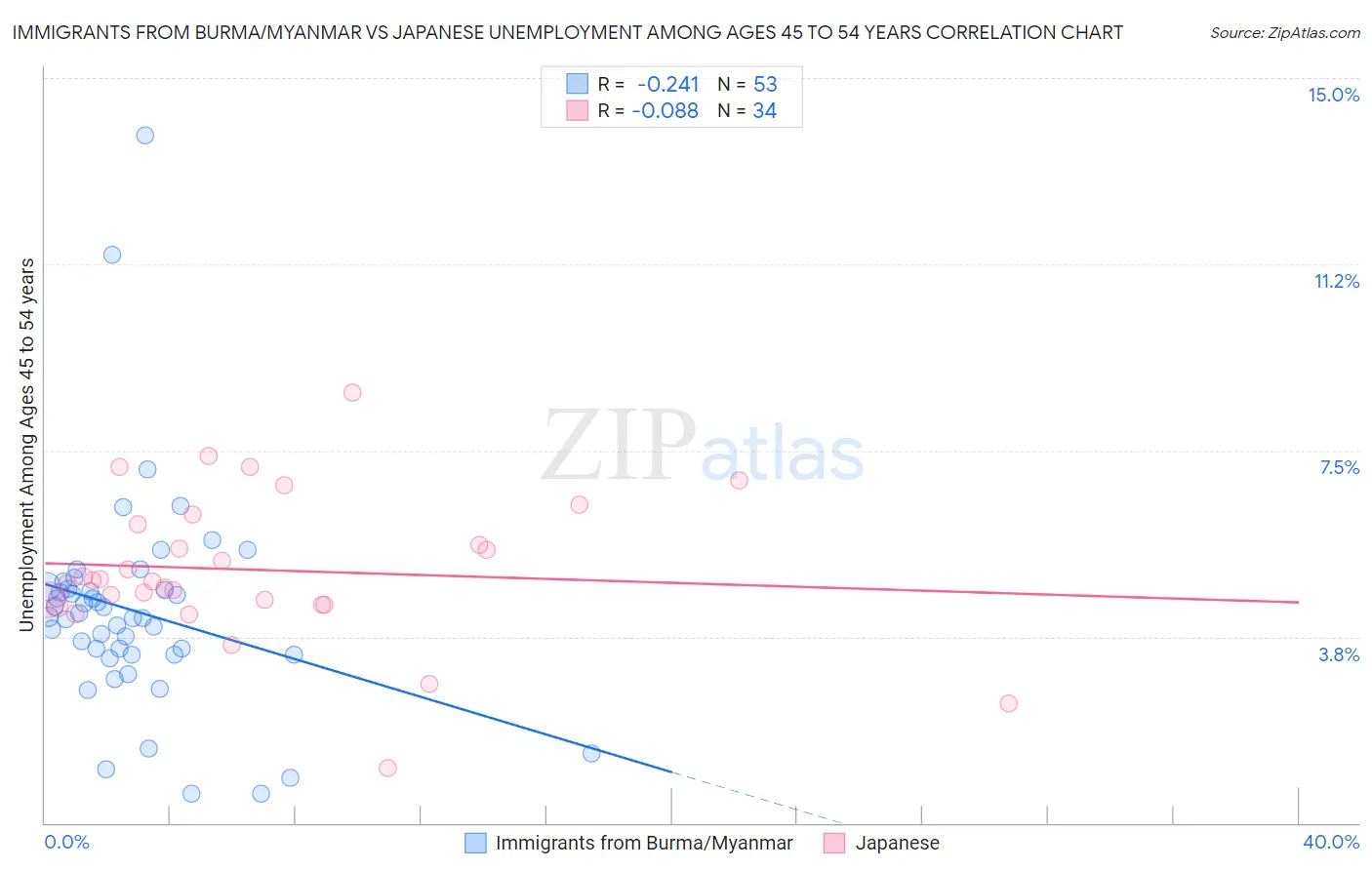 Immigrants from Burma/Myanmar vs Japanese Unemployment Among Ages 45 to 54 years