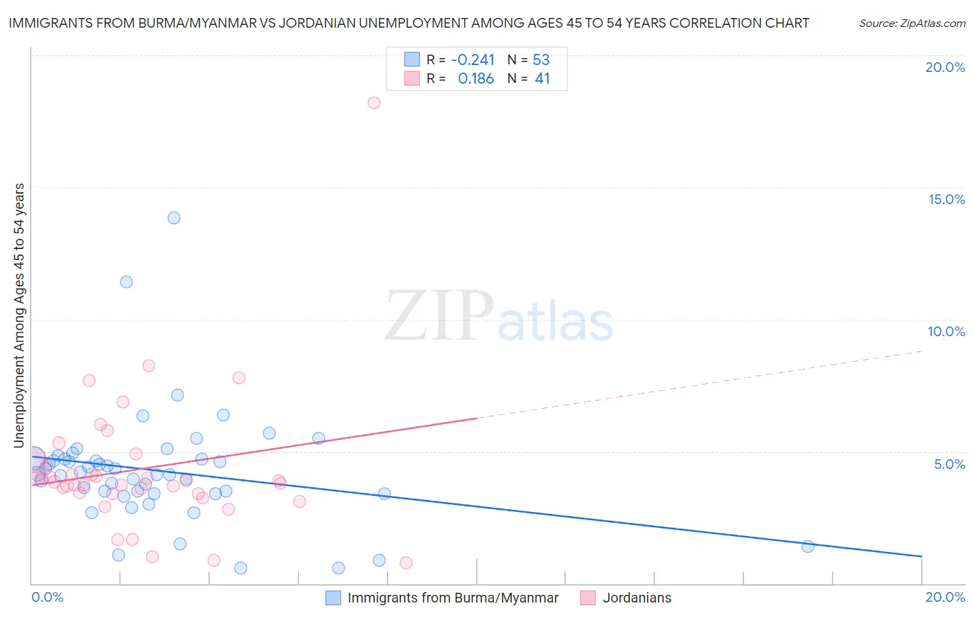 Immigrants from Burma/Myanmar vs Jordanian Unemployment Among Ages 45 to 54 years