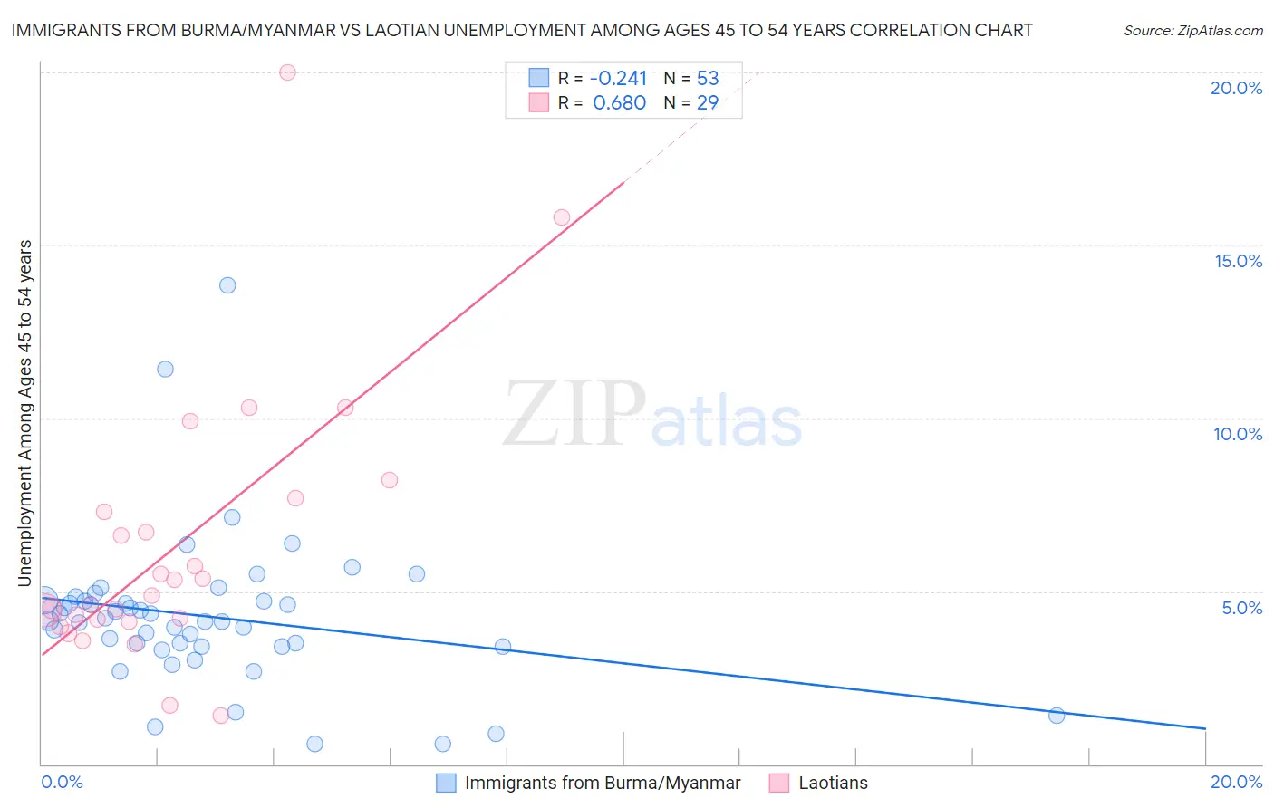 Immigrants from Burma/Myanmar vs Laotian Unemployment Among Ages 45 to 54 years