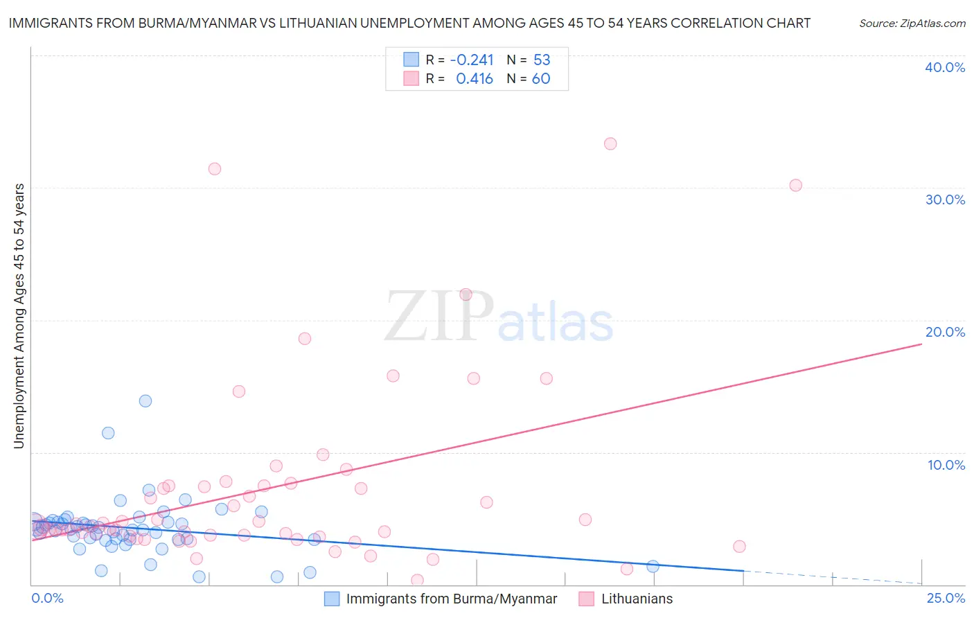 Immigrants from Burma/Myanmar vs Lithuanian Unemployment Among Ages 45 to 54 years