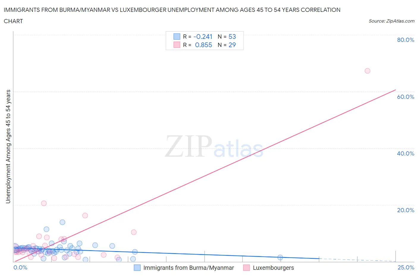 Immigrants from Burma/Myanmar vs Luxembourger Unemployment Among Ages 45 to 54 years