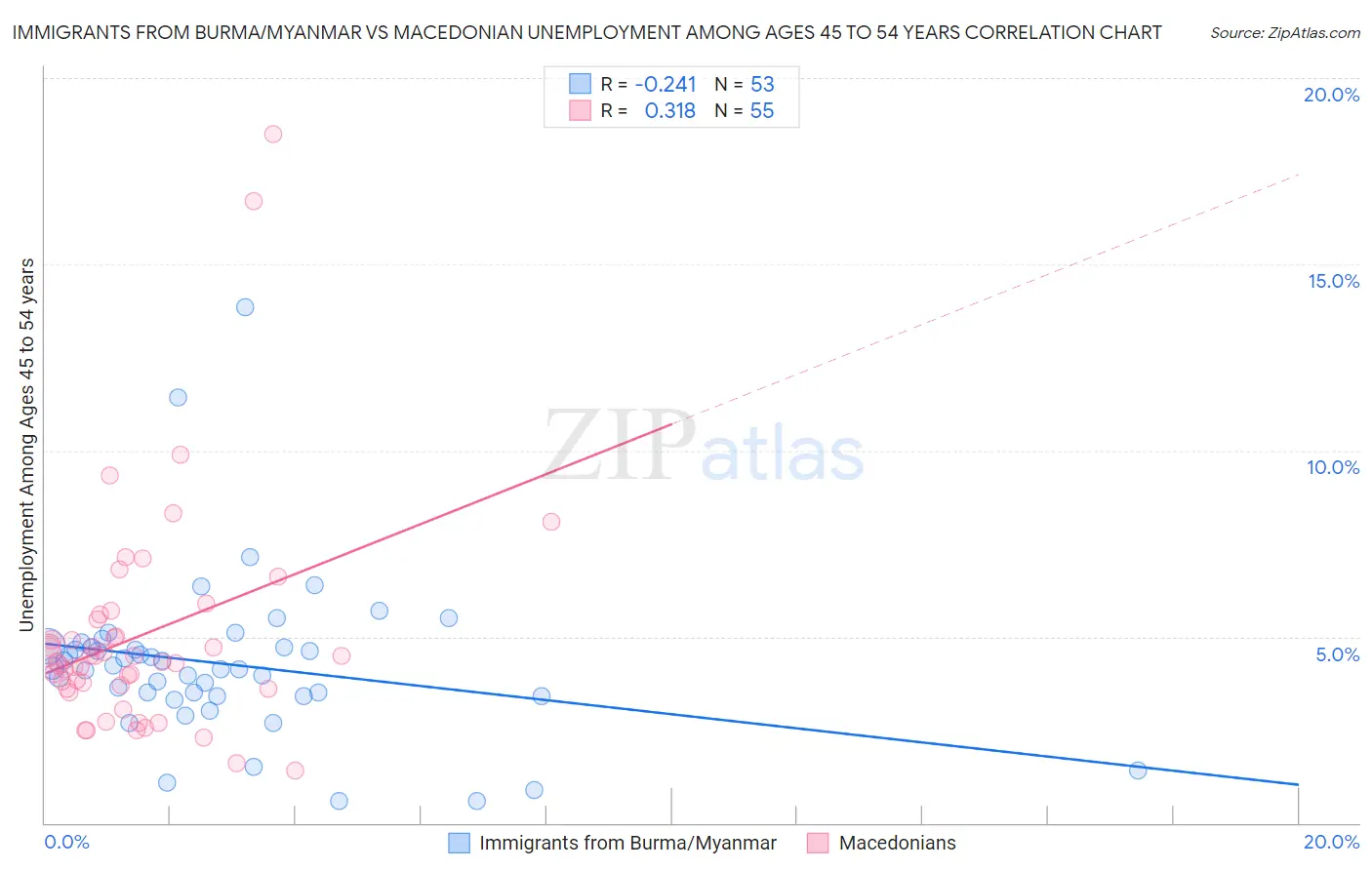 Immigrants from Burma/Myanmar vs Macedonian Unemployment Among Ages 45 to 54 years