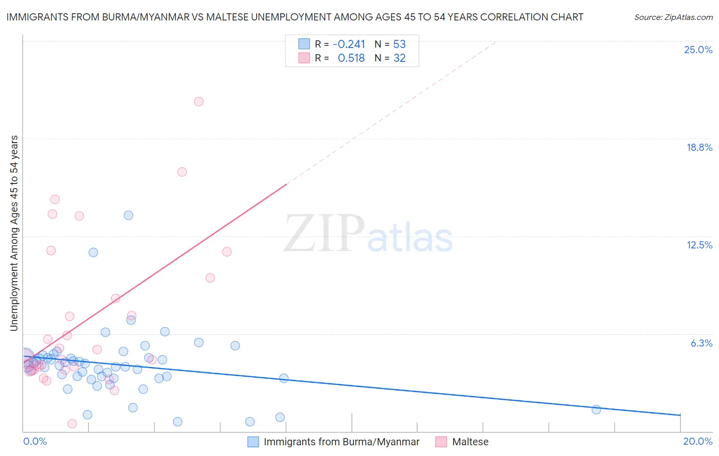Immigrants from Burma/Myanmar vs Maltese Unemployment Among Ages 45 to 54 years