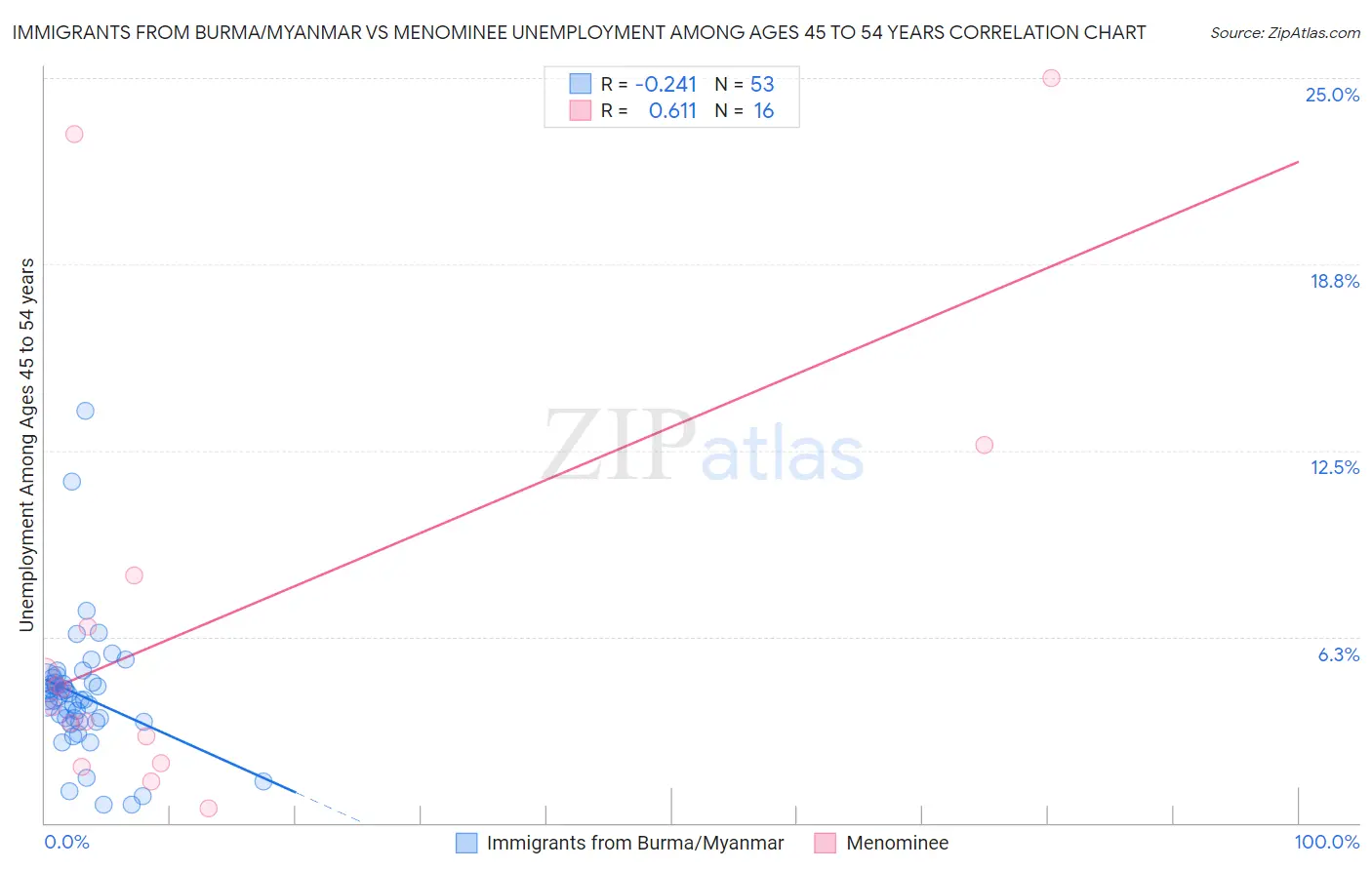 Immigrants from Burma/Myanmar vs Menominee Unemployment Among Ages 45 to 54 years