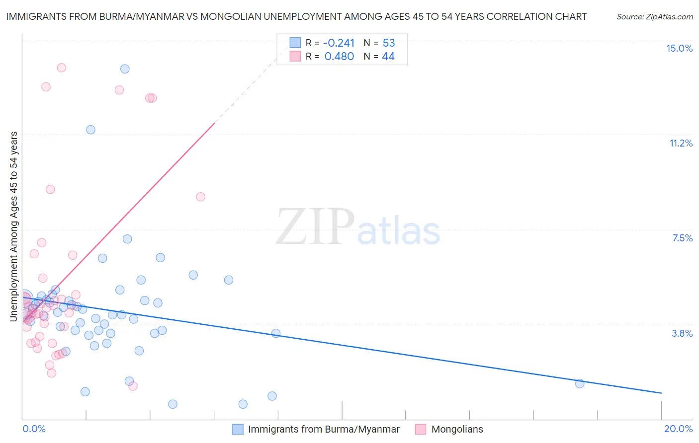 Immigrants from Burma/Myanmar vs Mongolian Unemployment Among Ages 45 to 54 years