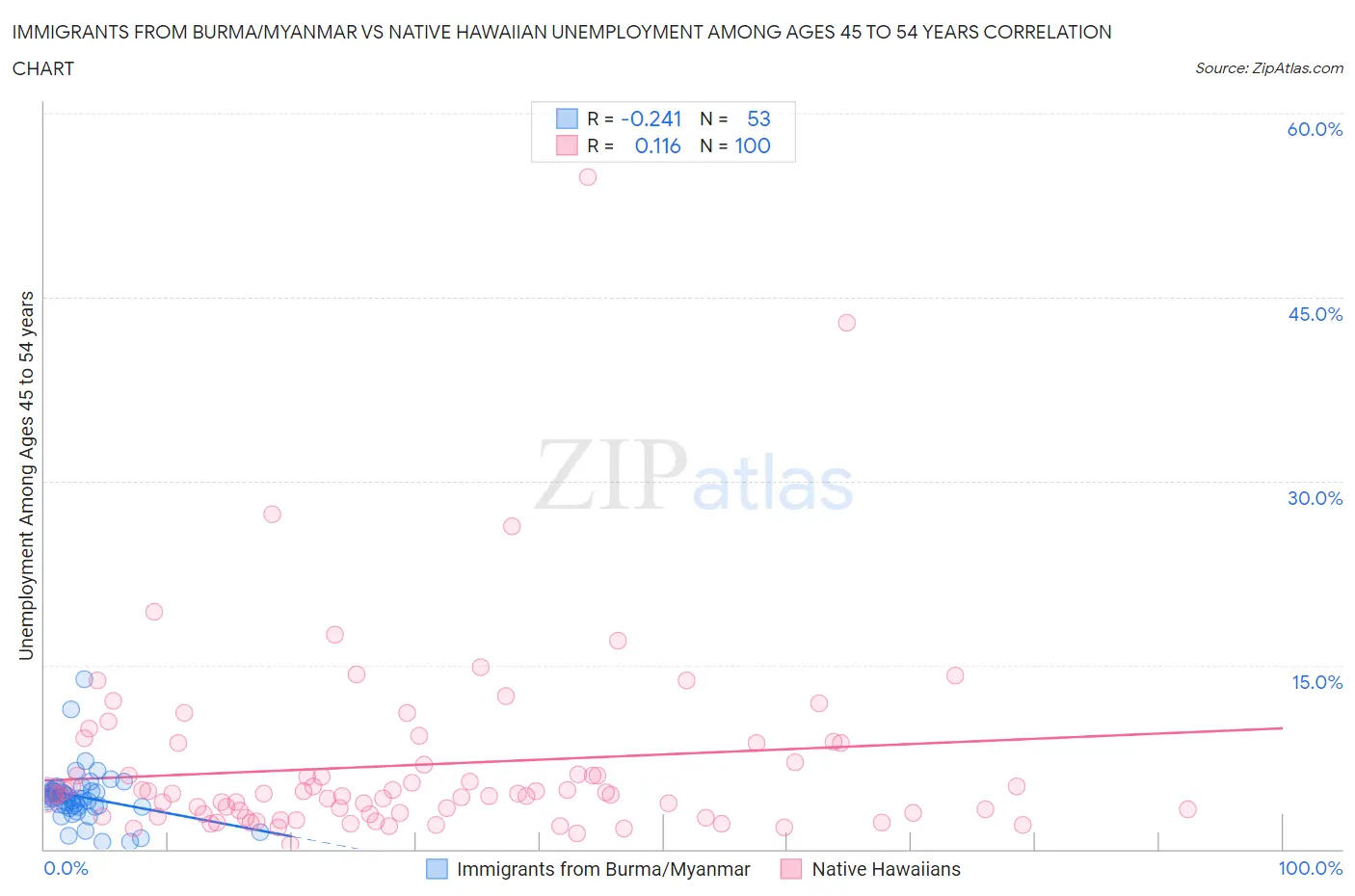 Immigrants from Burma/Myanmar vs Native Hawaiian Unemployment Among Ages 45 to 54 years