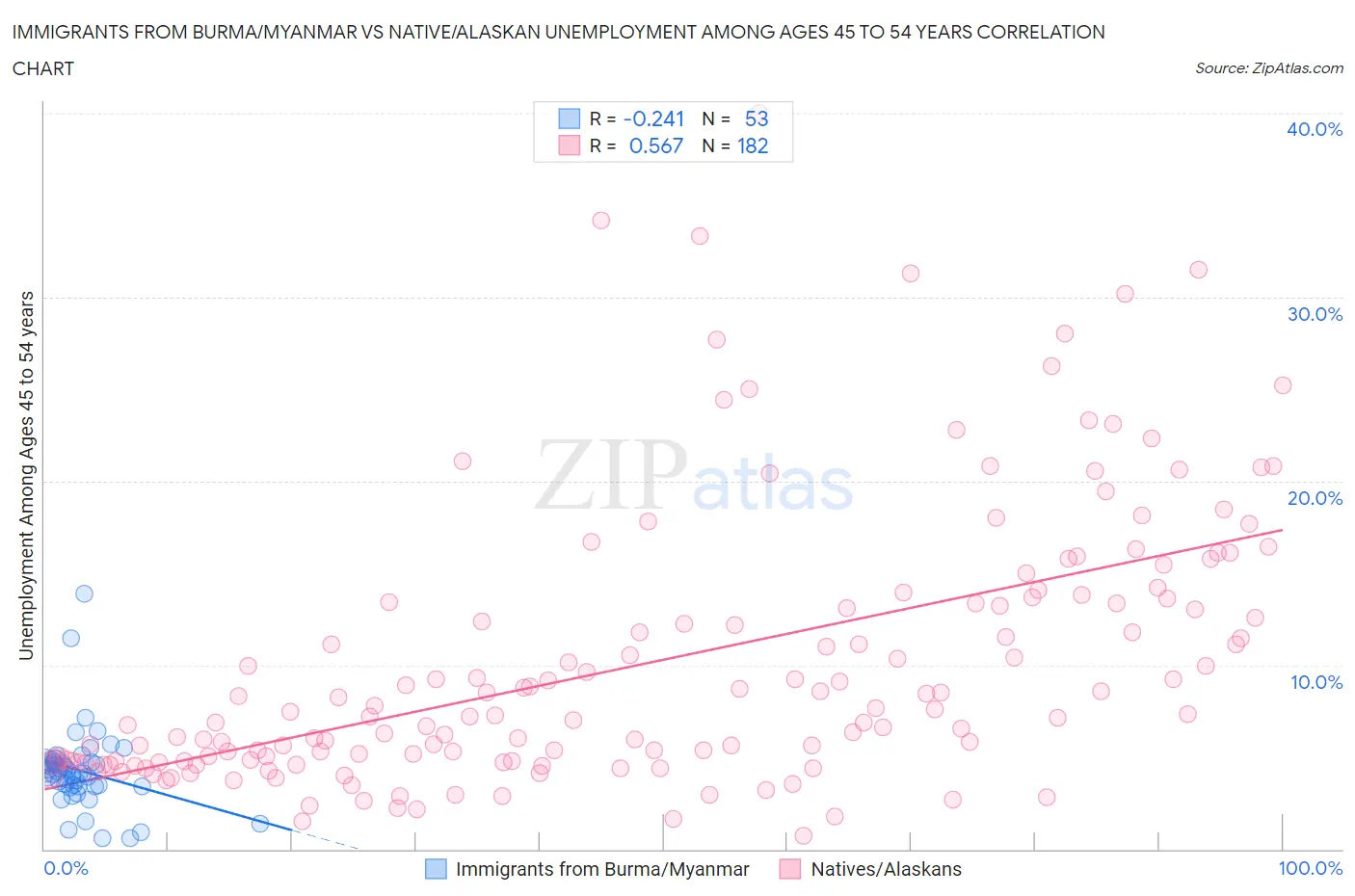 Immigrants from Burma/Myanmar vs Native/Alaskan Unemployment Among Ages 45 to 54 years