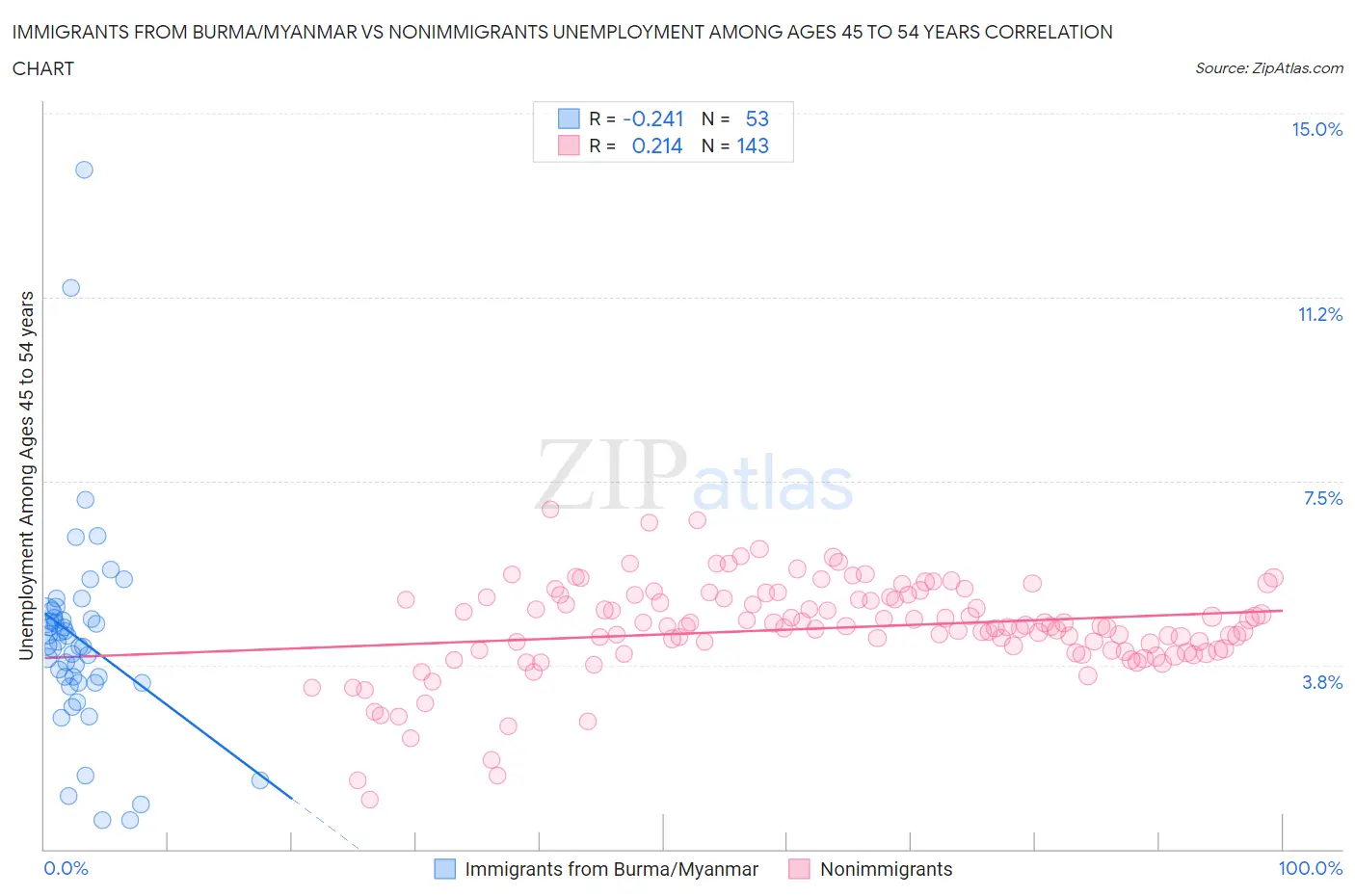 Immigrants from Burma/Myanmar vs Nonimmigrants Unemployment Among Ages 45 to 54 years