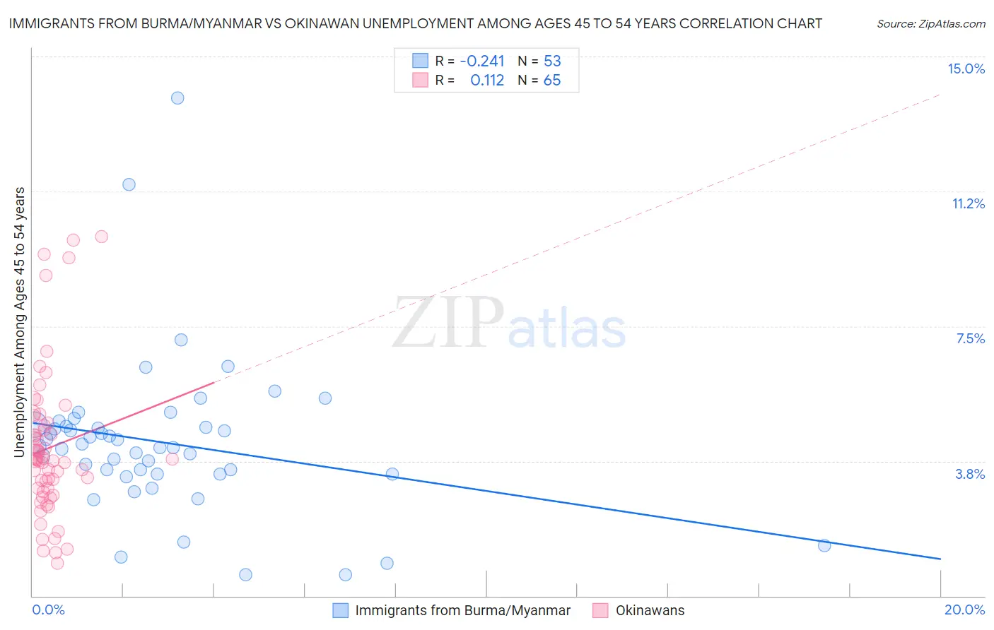 Immigrants from Burma/Myanmar vs Okinawan Unemployment Among Ages 45 to 54 years