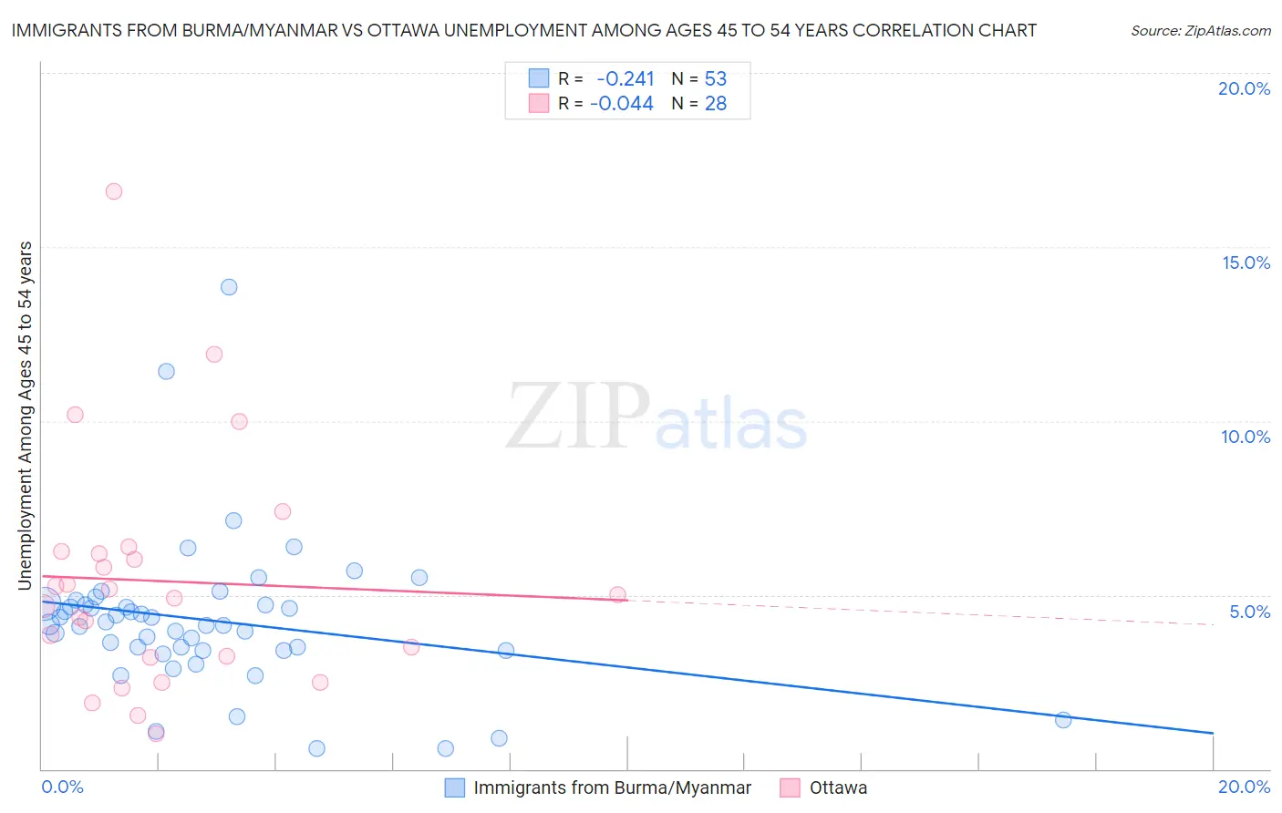 Immigrants from Burma/Myanmar vs Ottawa Unemployment Among Ages 45 to 54 years