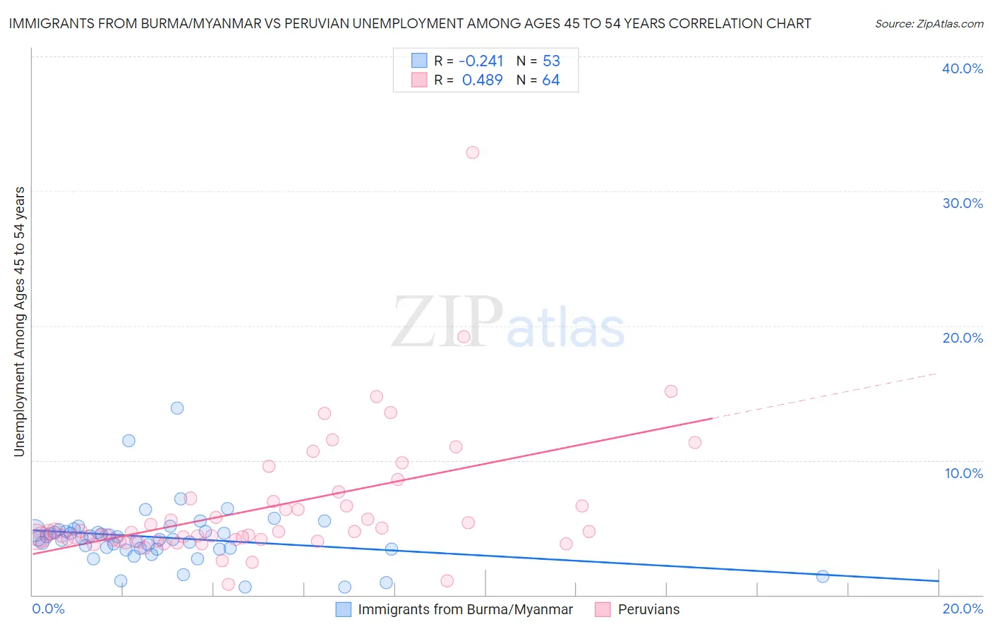 Immigrants from Burma/Myanmar vs Peruvian Unemployment Among Ages 45 to 54 years