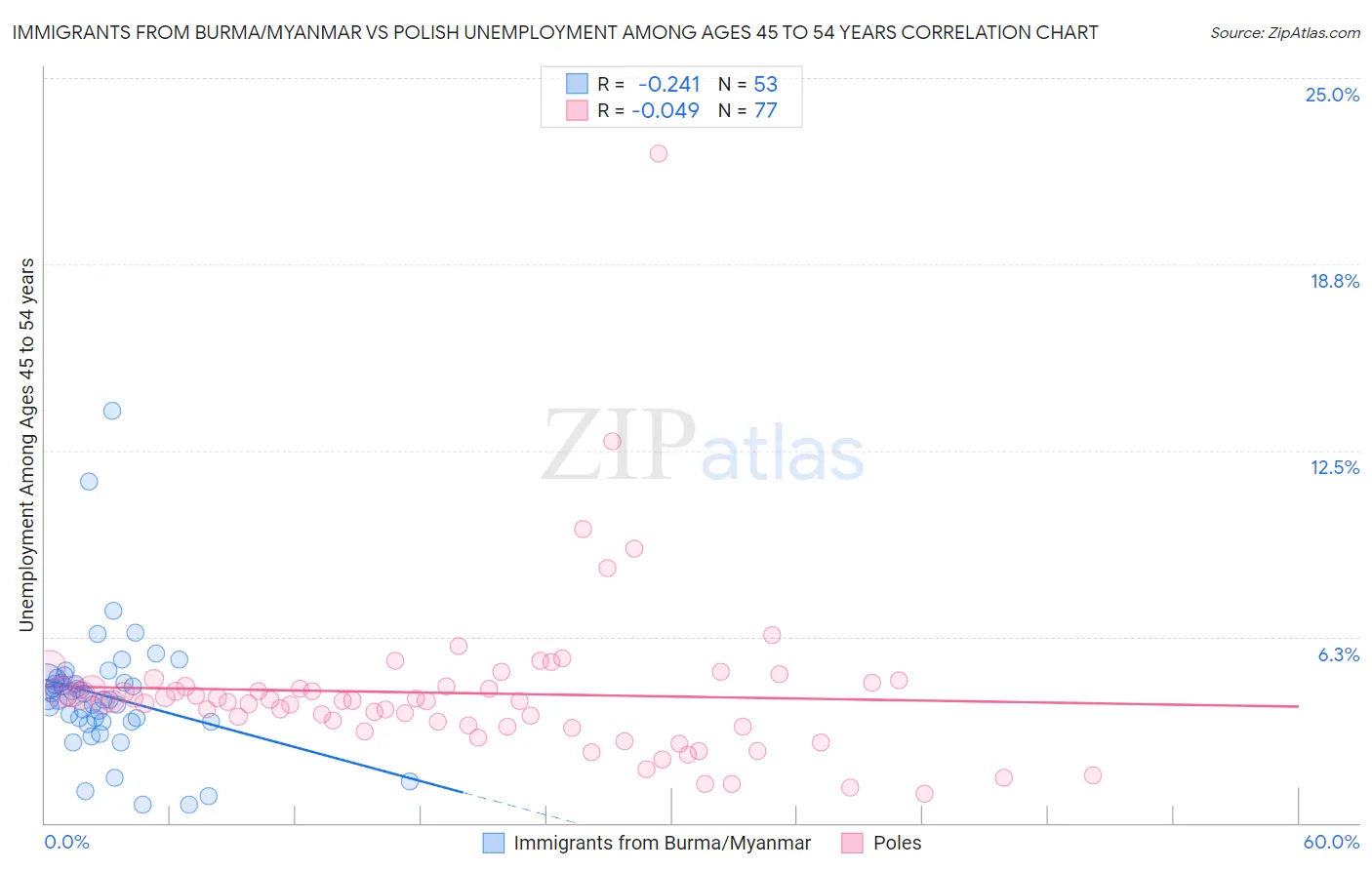 Immigrants from Burma/Myanmar vs Polish Unemployment Among Ages 45 to 54 years