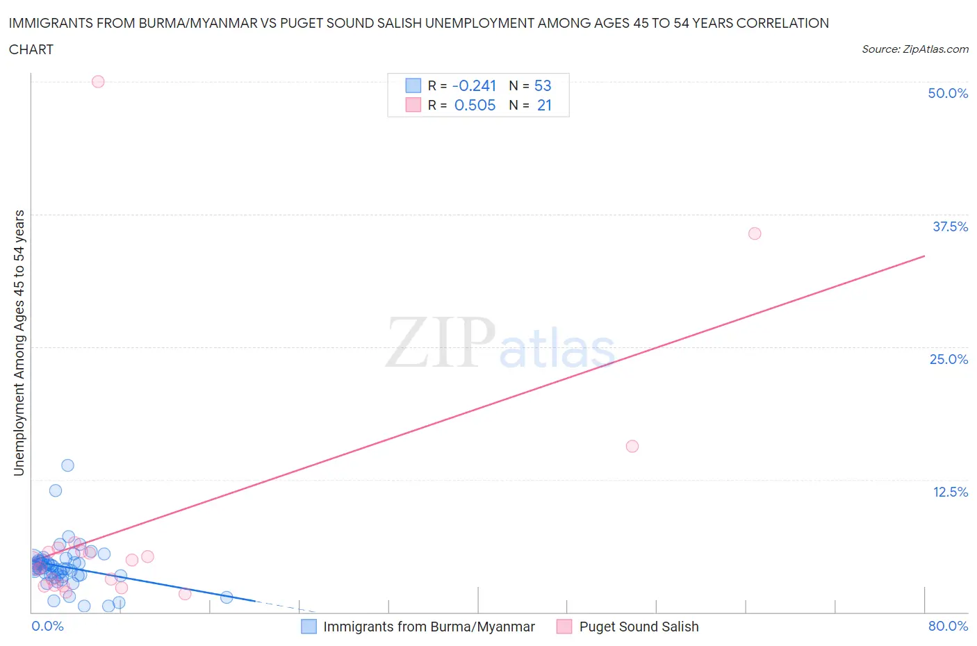Immigrants from Burma/Myanmar vs Puget Sound Salish Unemployment Among Ages 45 to 54 years