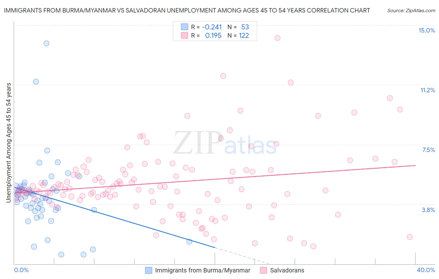 Immigrants from Burma/Myanmar vs Salvadoran Unemployment Among Ages 45 to 54 years