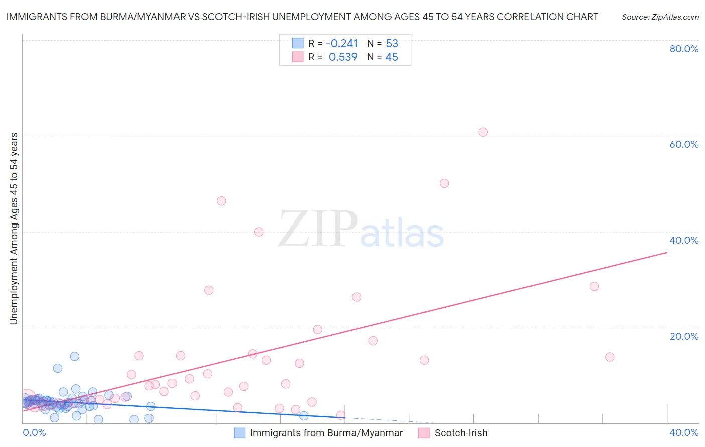 Immigrants from Burma/Myanmar vs Scotch-Irish Unemployment Among Ages 45 to 54 years