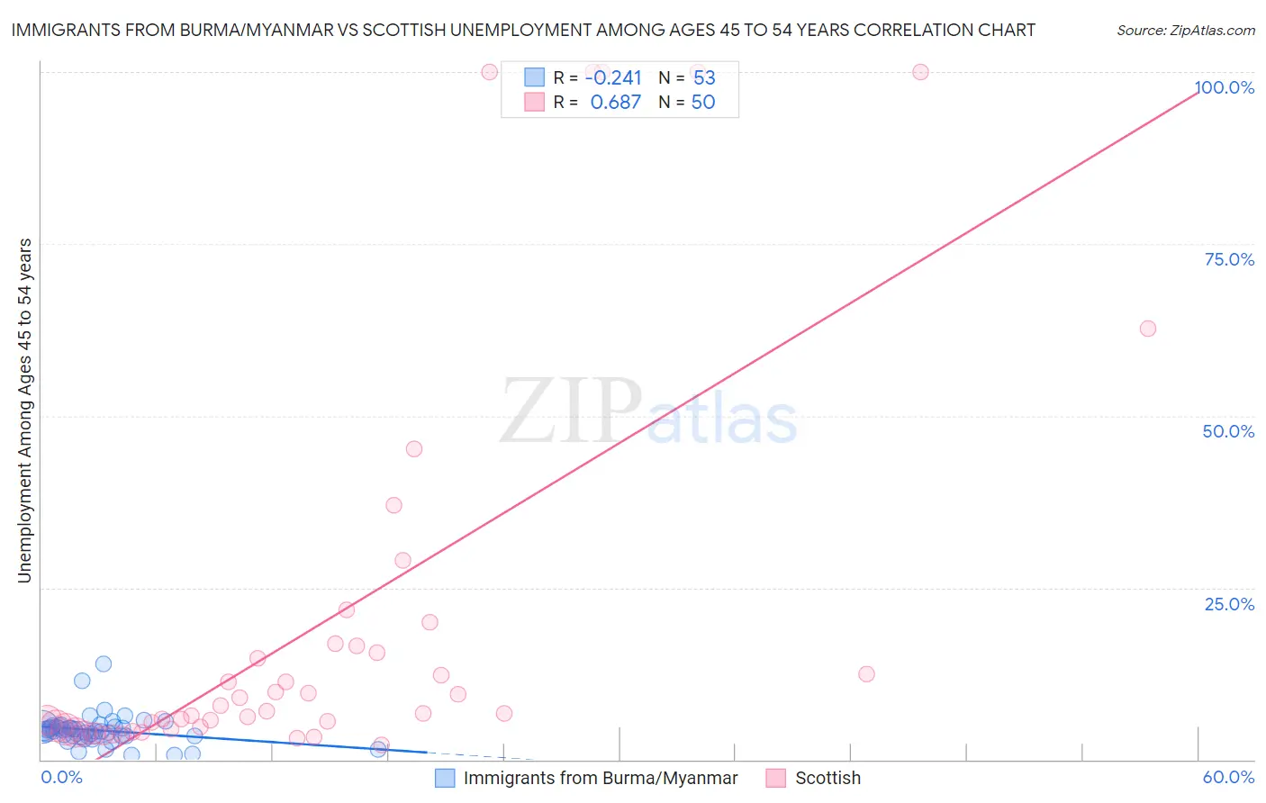 Immigrants from Burma/Myanmar vs Scottish Unemployment Among Ages 45 to 54 years