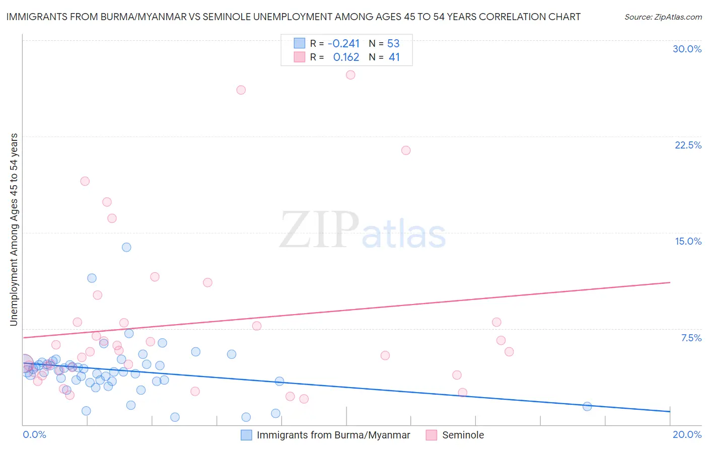 Immigrants from Burma/Myanmar vs Seminole Unemployment Among Ages 45 to 54 years