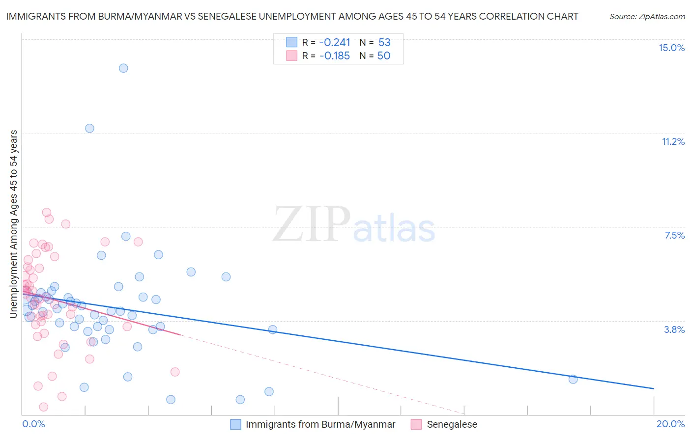 Immigrants from Burma/Myanmar vs Senegalese Unemployment Among Ages 45 to 54 years