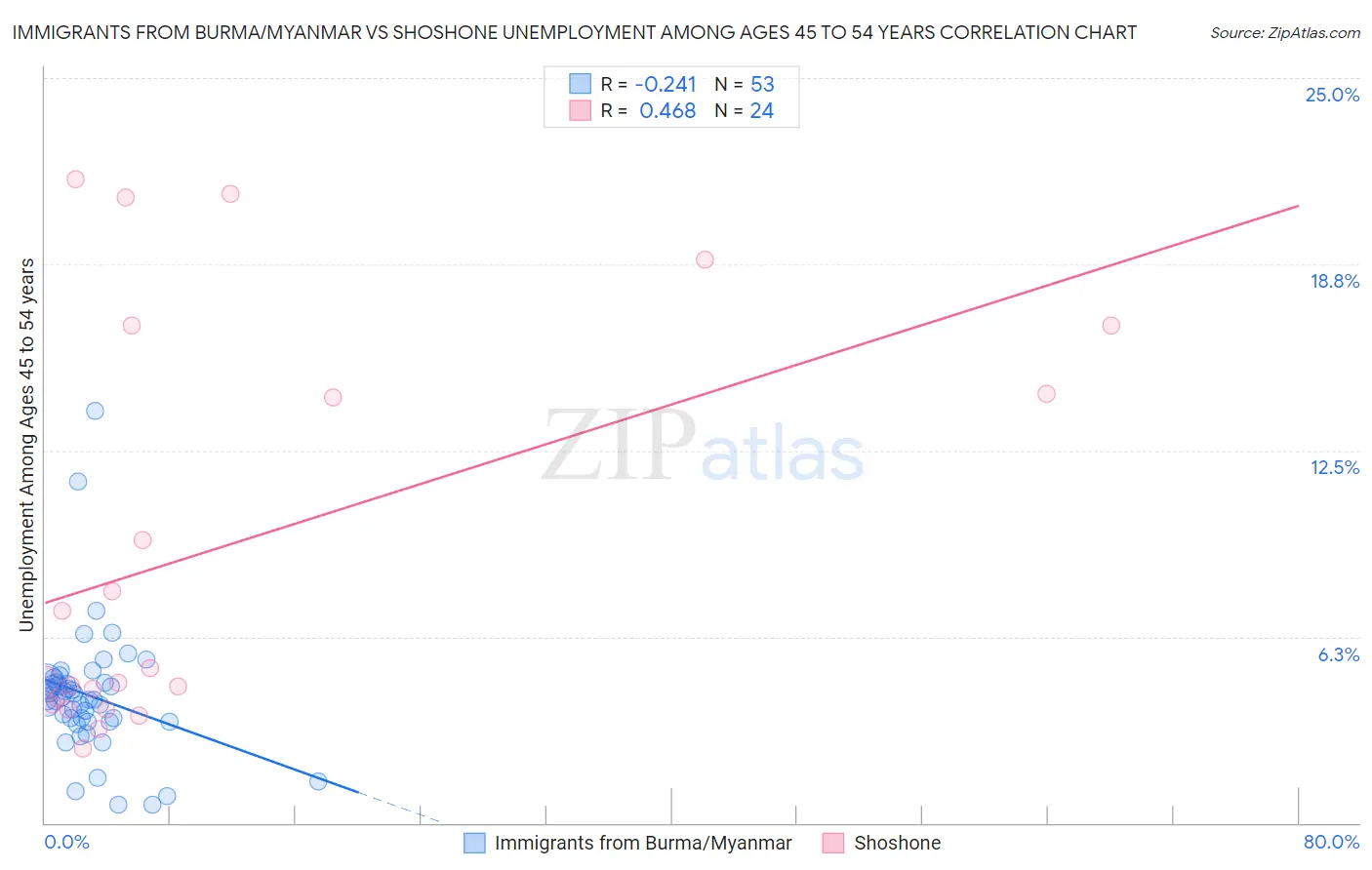 Immigrants from Burma/Myanmar vs Shoshone Unemployment Among Ages 45 to 54 years