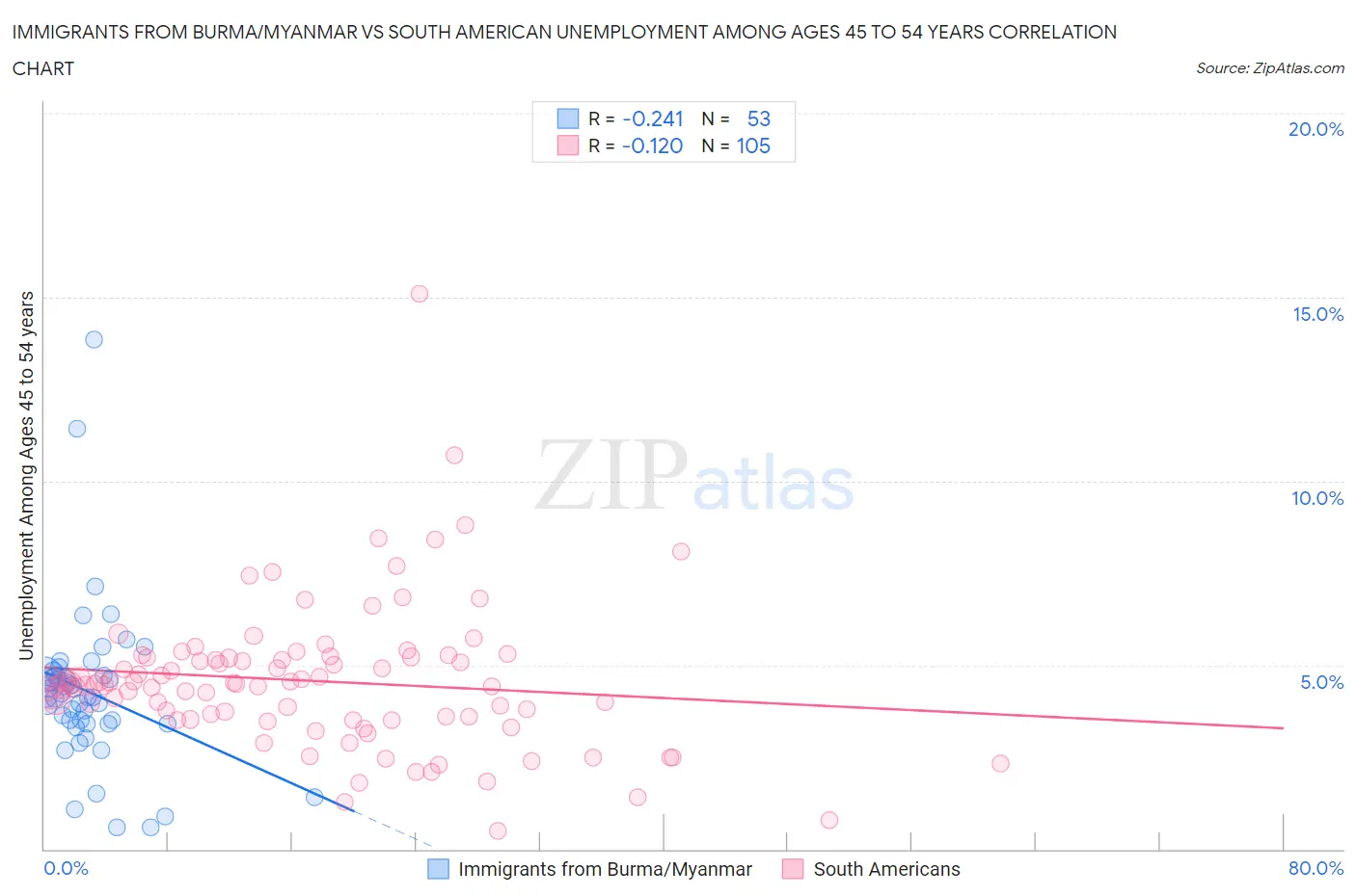 Immigrants from Burma/Myanmar vs South American Unemployment Among Ages 45 to 54 years