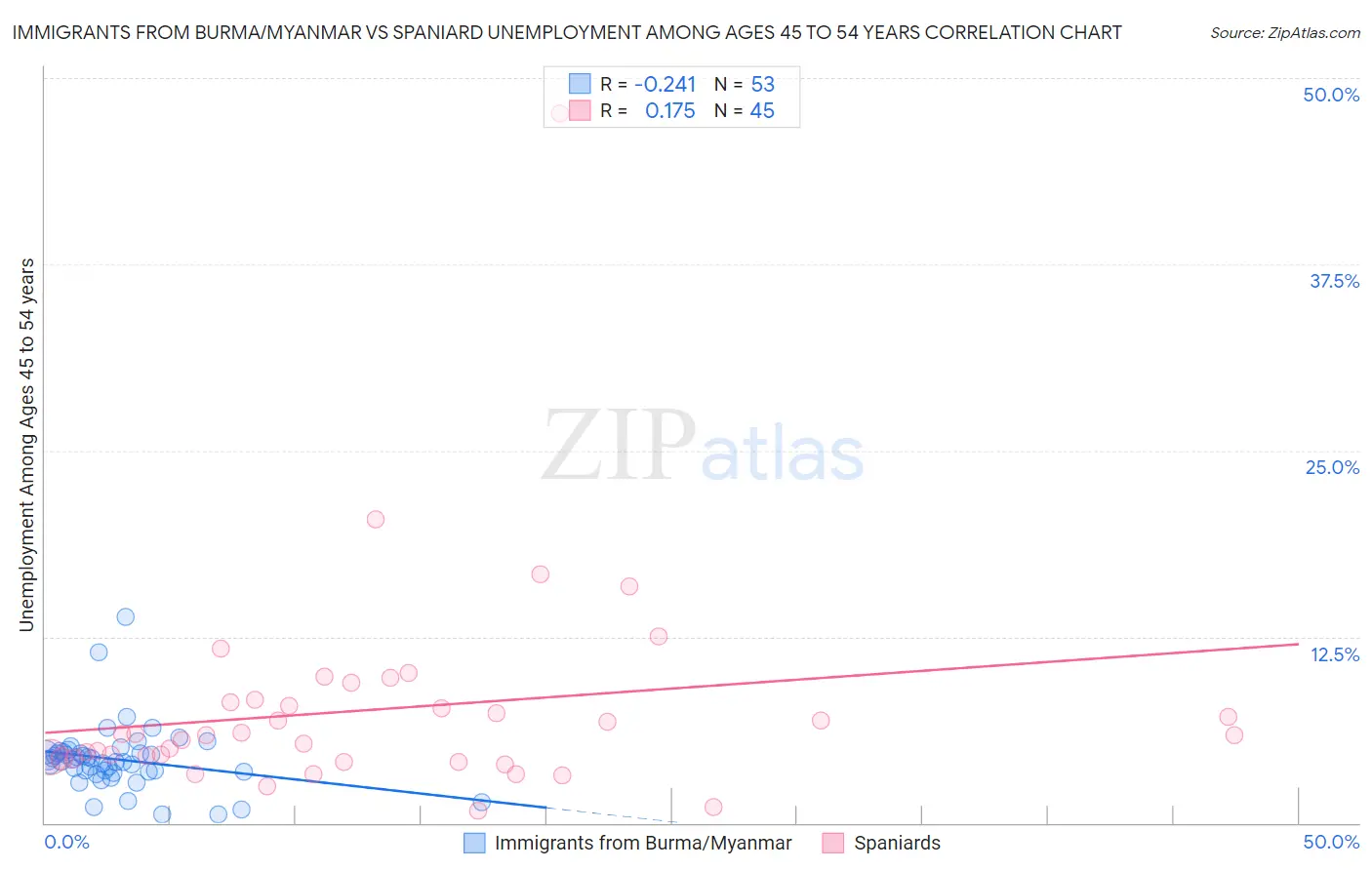 Immigrants from Burma/Myanmar vs Spaniard Unemployment Among Ages 45 to 54 years