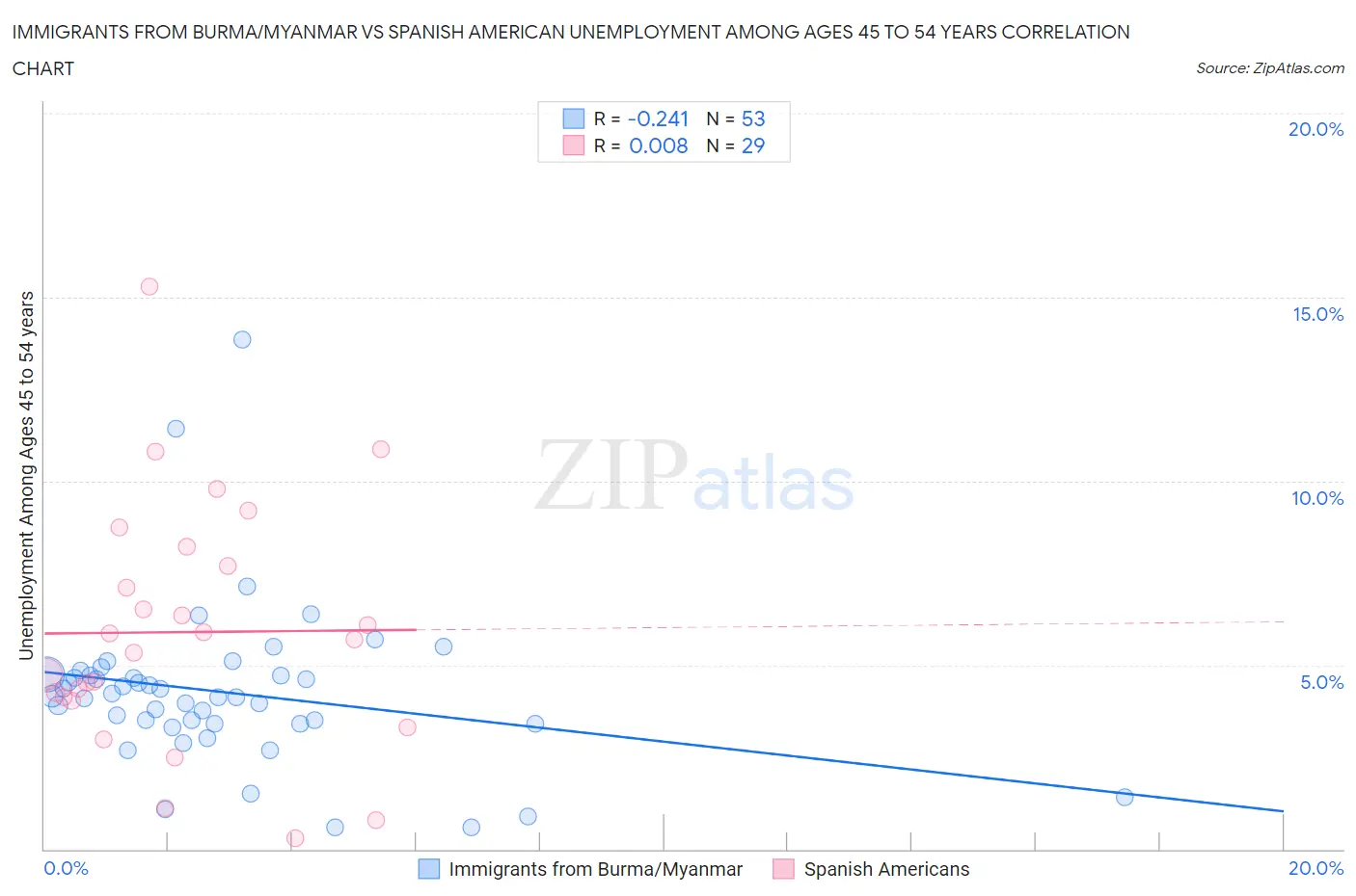Immigrants from Burma/Myanmar vs Spanish American Unemployment Among Ages 45 to 54 years