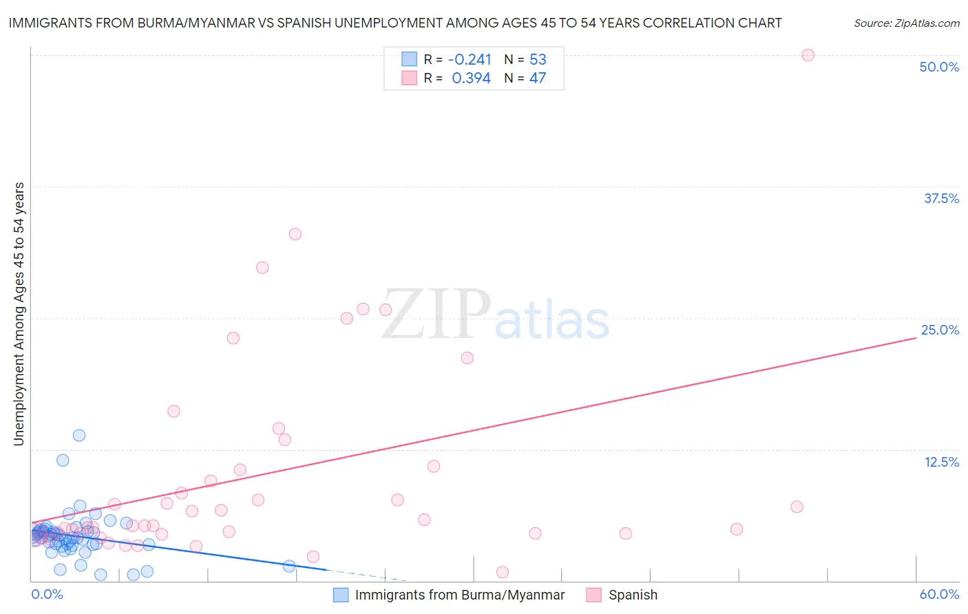Immigrants from Burma/Myanmar vs Spanish Unemployment Among Ages 45 to 54 years