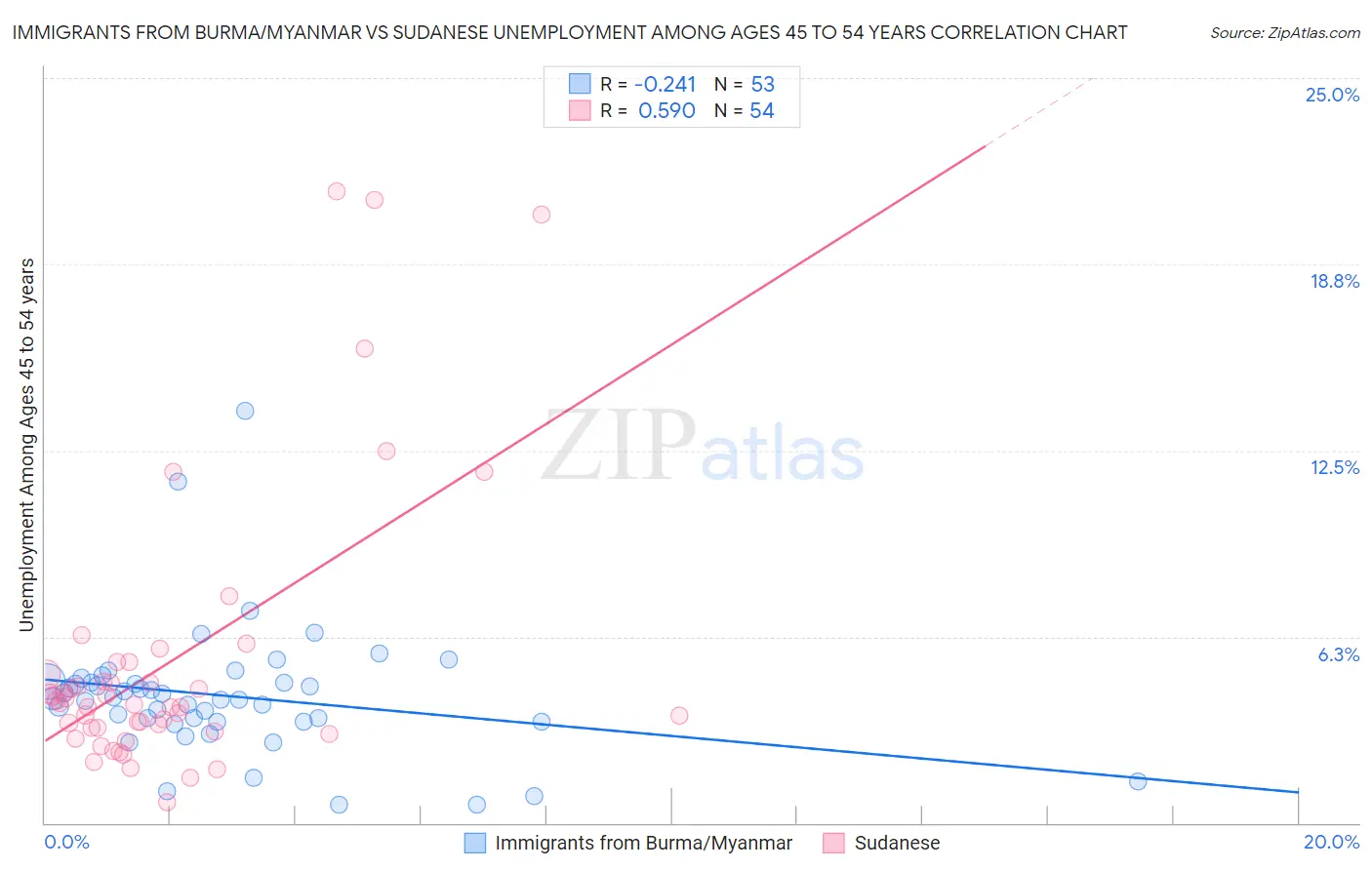 Immigrants from Burma/Myanmar vs Sudanese Unemployment Among Ages 45 to 54 years