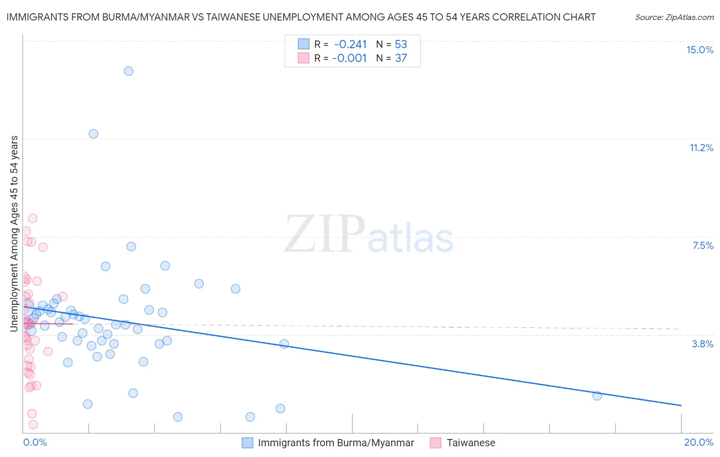 Immigrants from Burma/Myanmar vs Taiwanese Unemployment Among Ages 45 to 54 years
