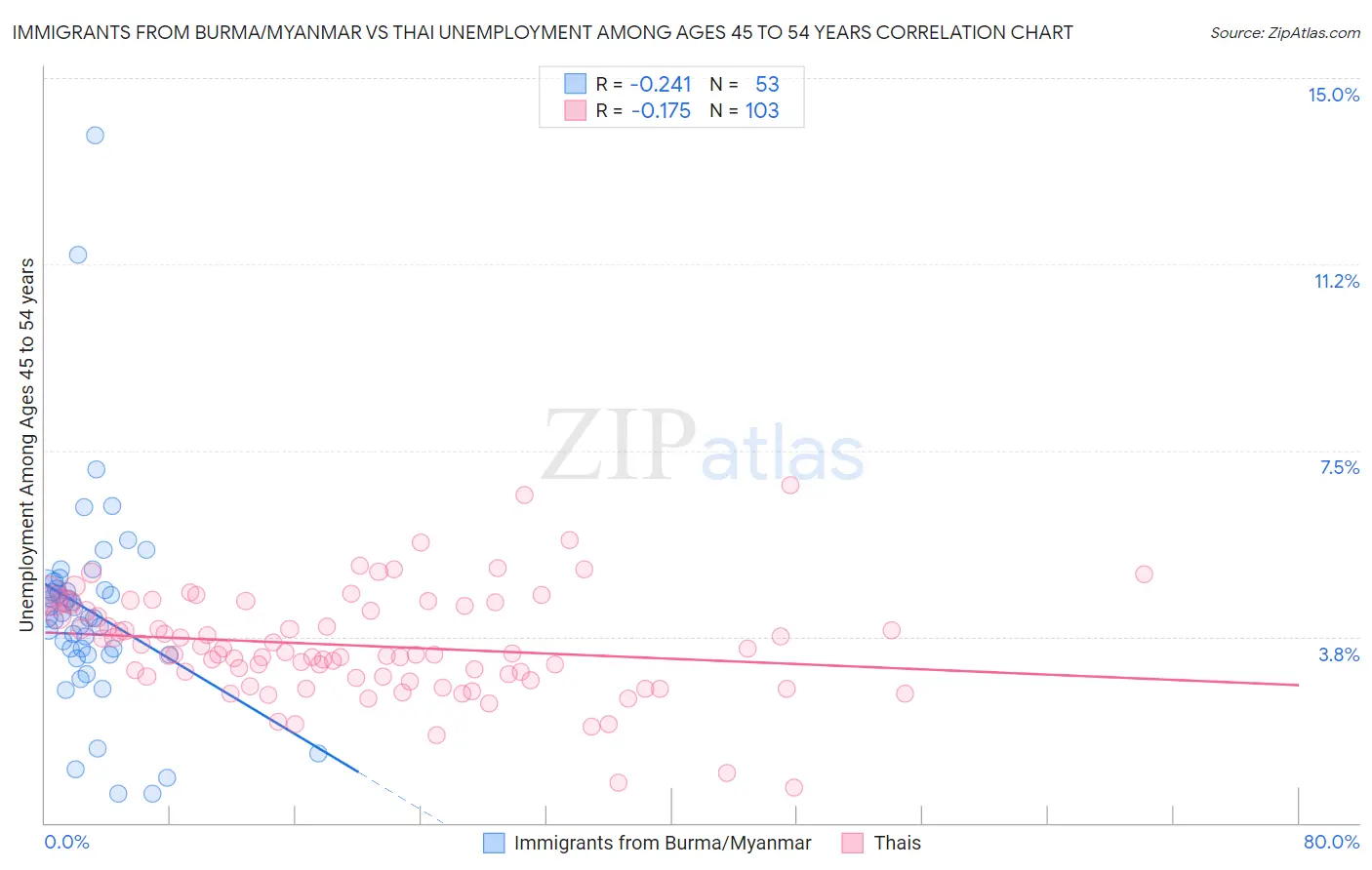 Immigrants from Burma/Myanmar vs Thai Unemployment Among Ages 45 to 54 years