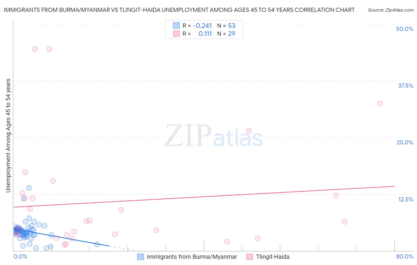 Immigrants from Burma/Myanmar vs Tlingit-Haida Unemployment Among Ages 45 to 54 years
