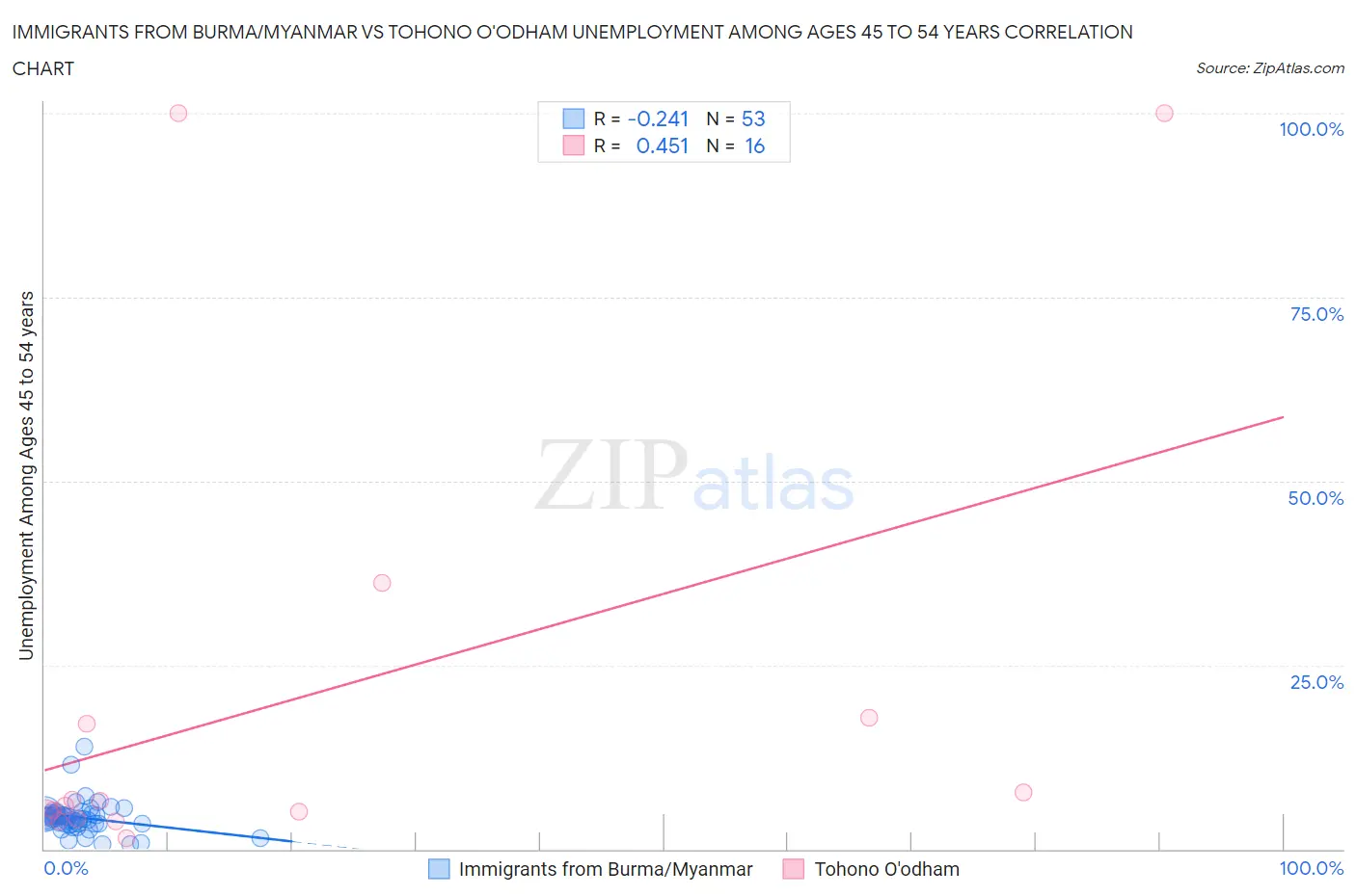 Immigrants from Burma/Myanmar vs Tohono O'odham Unemployment Among Ages 45 to 54 years