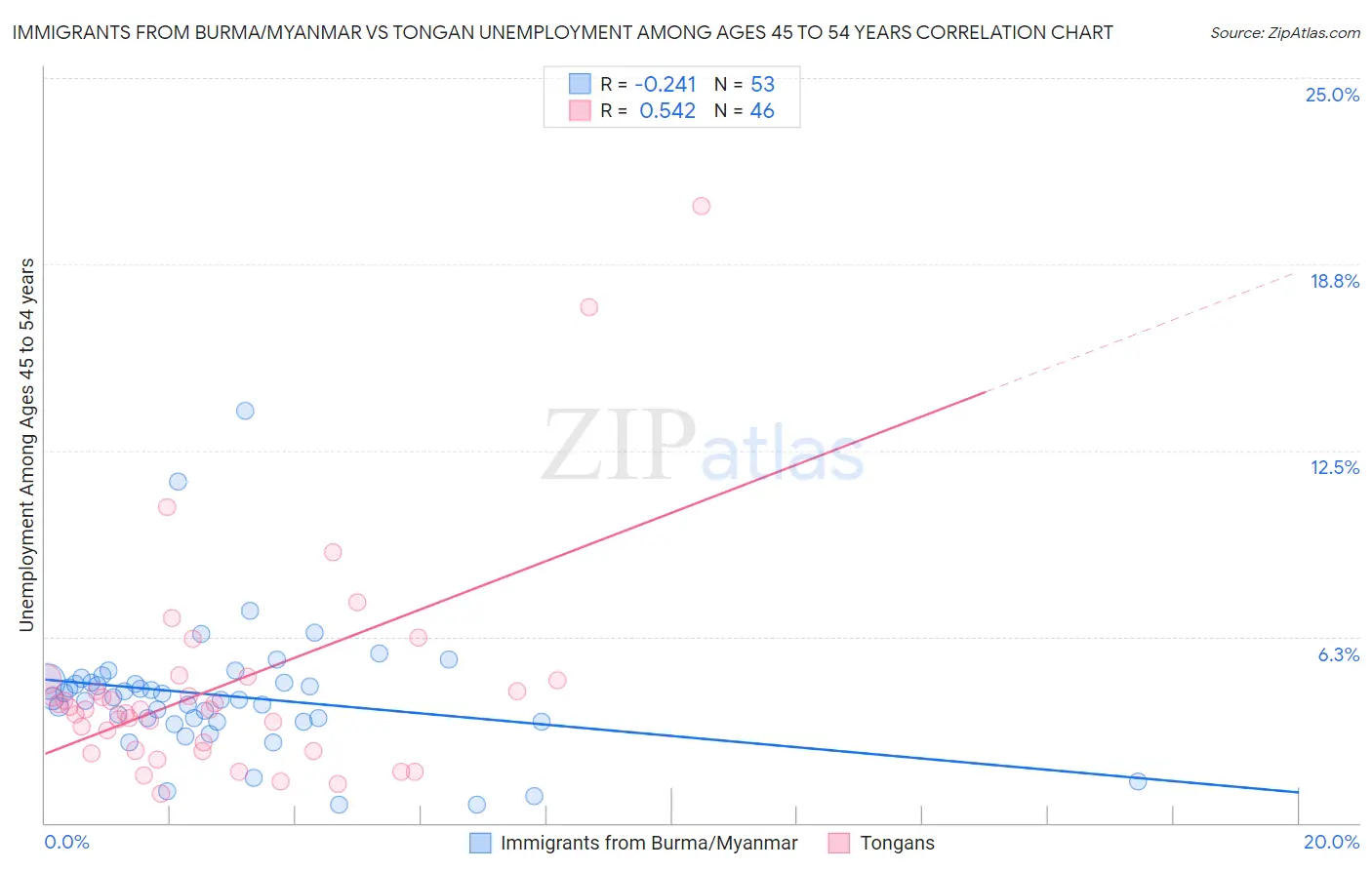 Immigrants from Burma/Myanmar vs Tongan Unemployment Among Ages 45 to 54 years