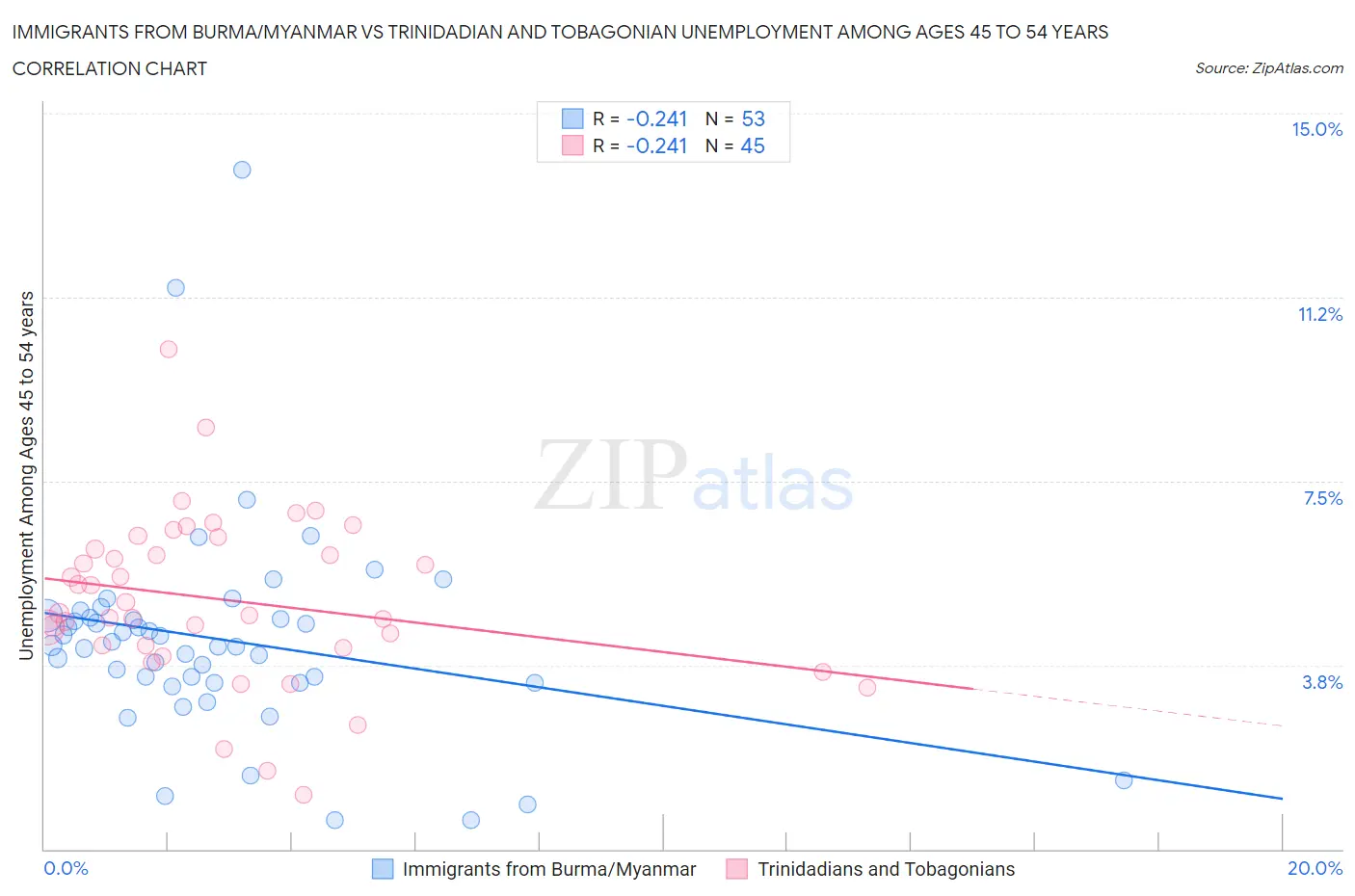 Immigrants from Burma/Myanmar vs Trinidadian and Tobagonian Unemployment Among Ages 45 to 54 years