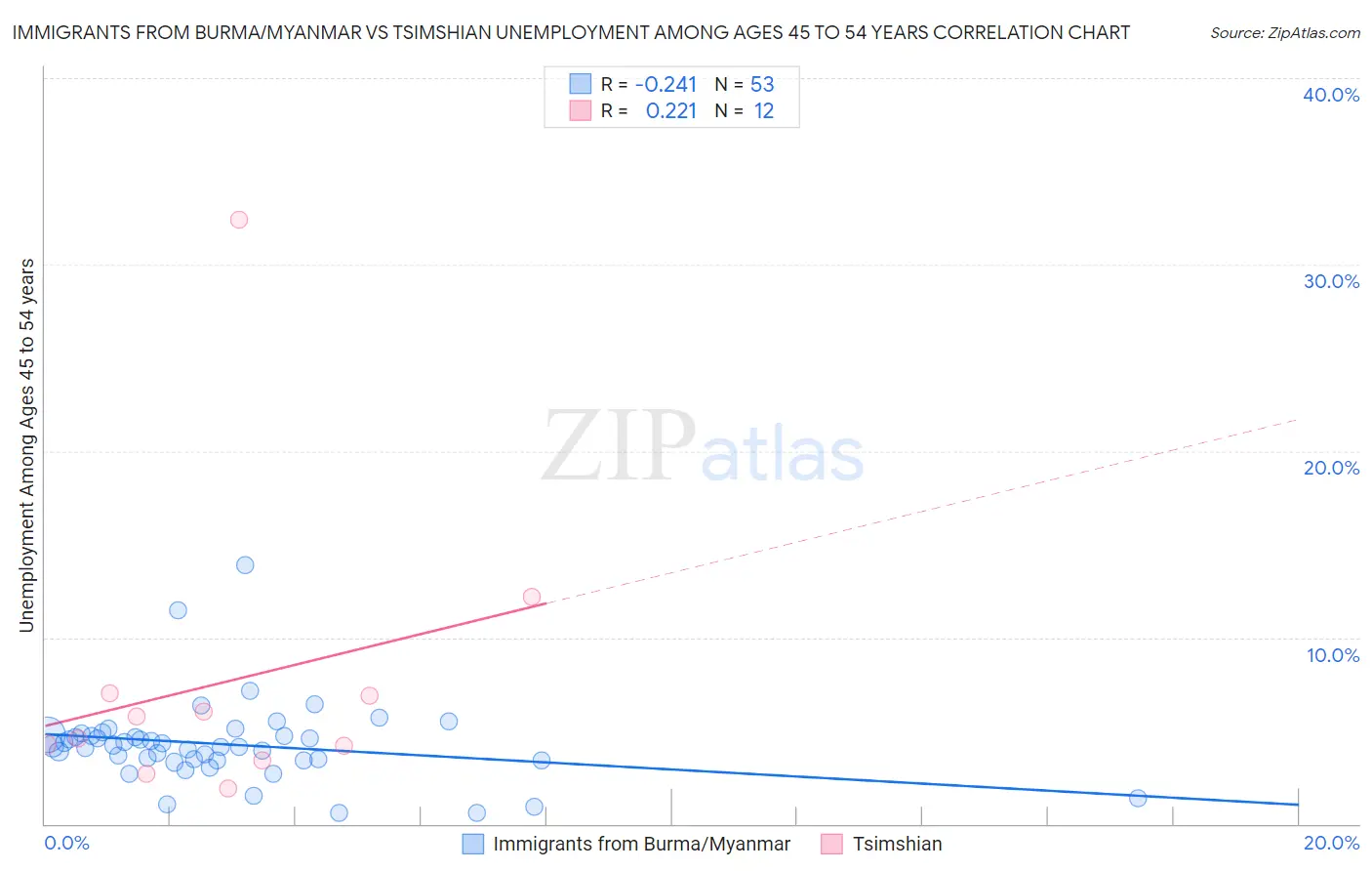 Immigrants from Burma/Myanmar vs Tsimshian Unemployment Among Ages 45 to 54 years