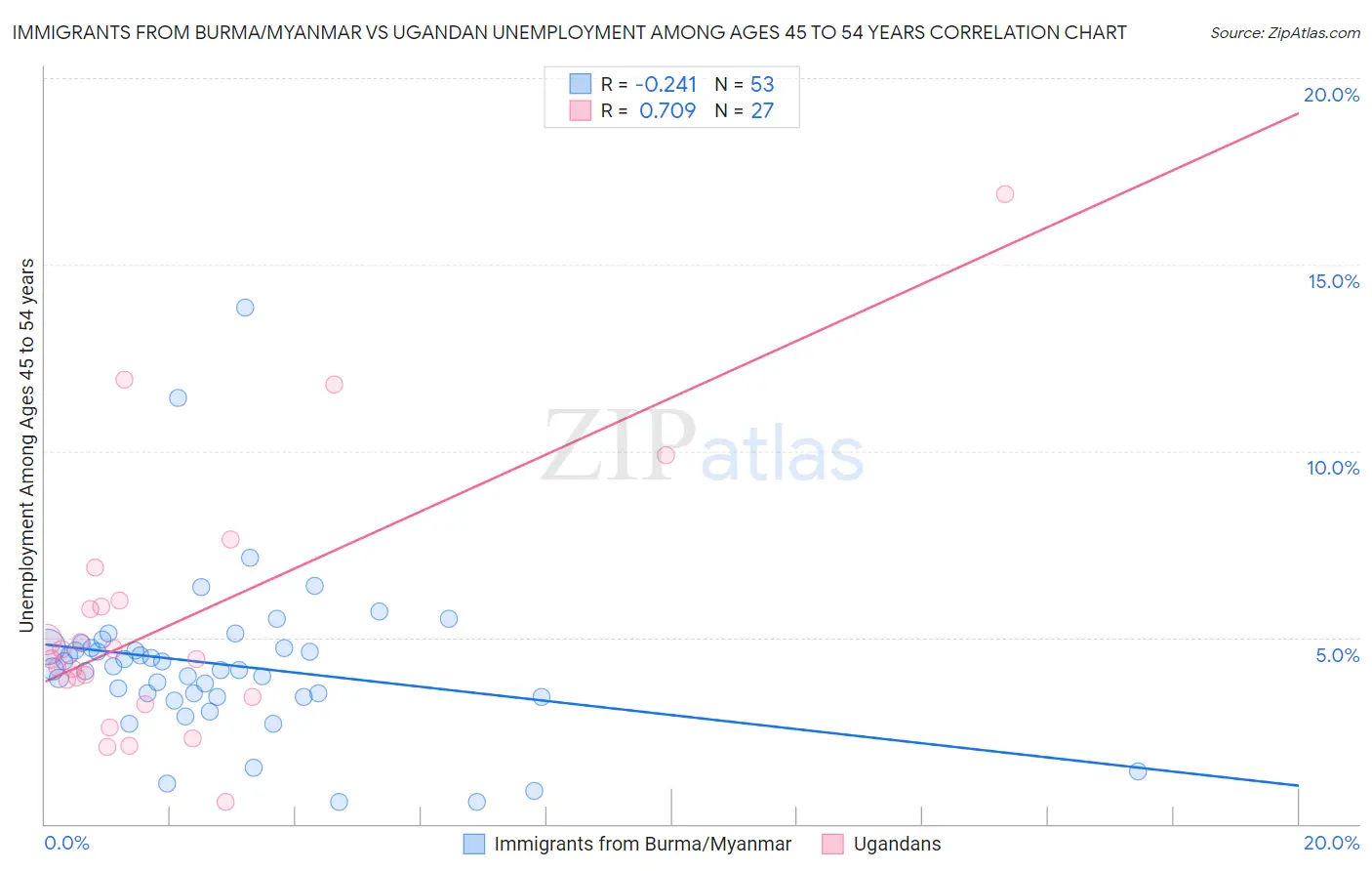 Immigrants from Burma/Myanmar vs Ugandan Unemployment Among Ages 45 to 54 years