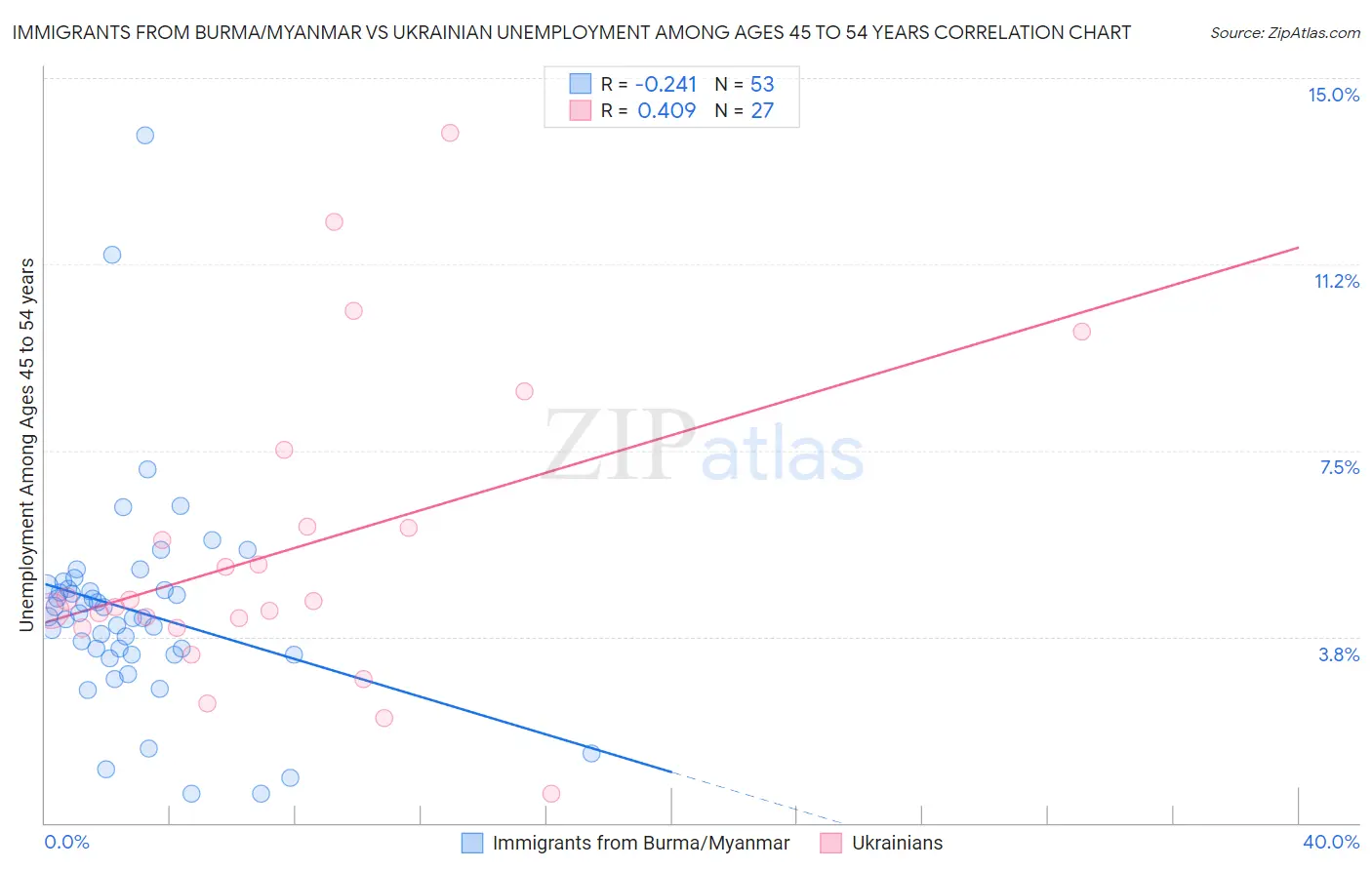 Immigrants from Burma/Myanmar vs Ukrainian Unemployment Among Ages 45 to 54 years