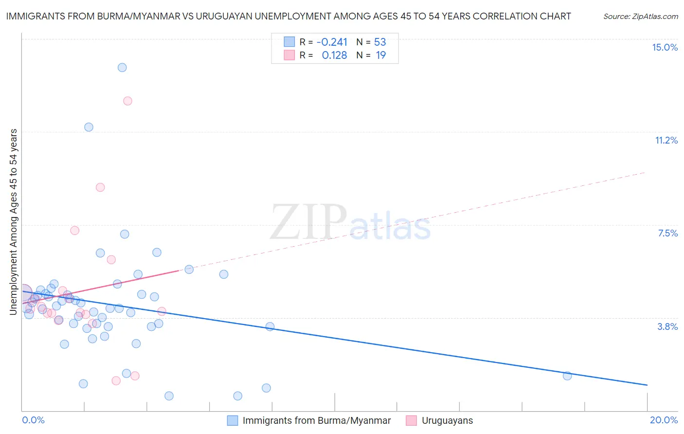 Immigrants from Burma/Myanmar vs Uruguayan Unemployment Among Ages 45 to 54 years