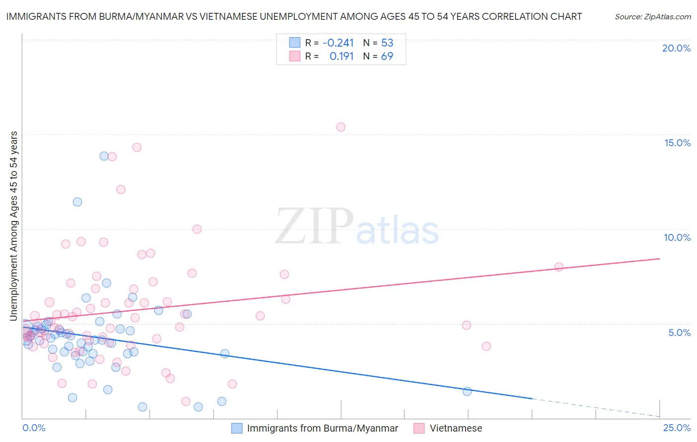 Immigrants from Burma/Myanmar vs Vietnamese Unemployment Among Ages 45 to 54 years