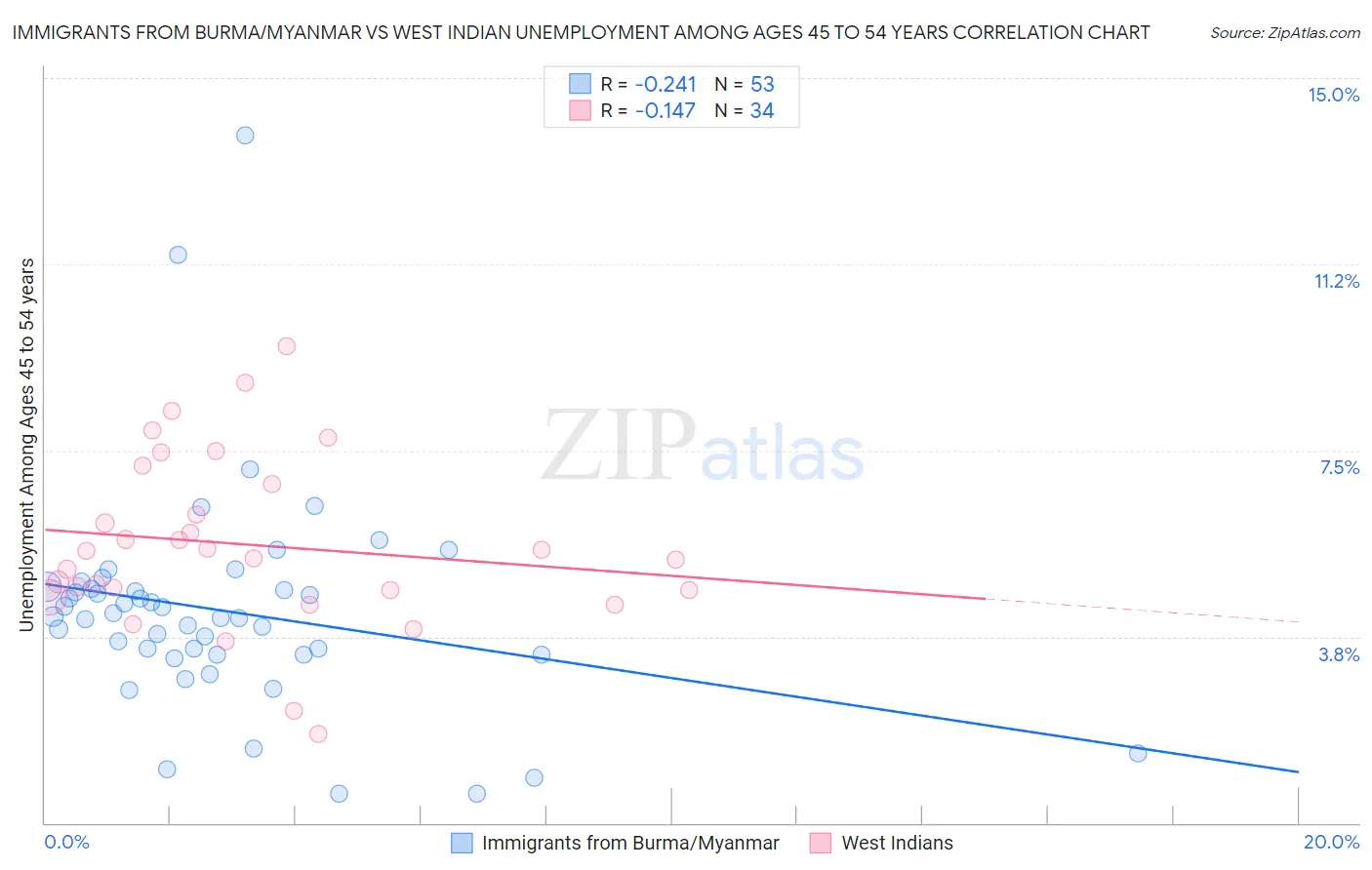 Immigrants from Burma/Myanmar vs West Indian Unemployment Among Ages 45 to 54 years