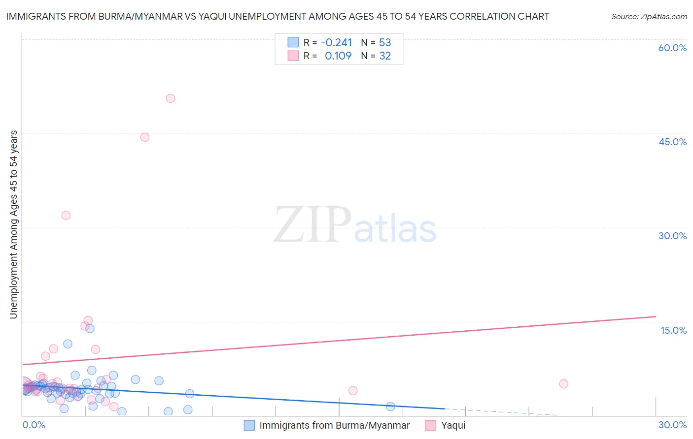 Immigrants from Burma/Myanmar vs Yaqui Unemployment Among Ages 45 to 54 years