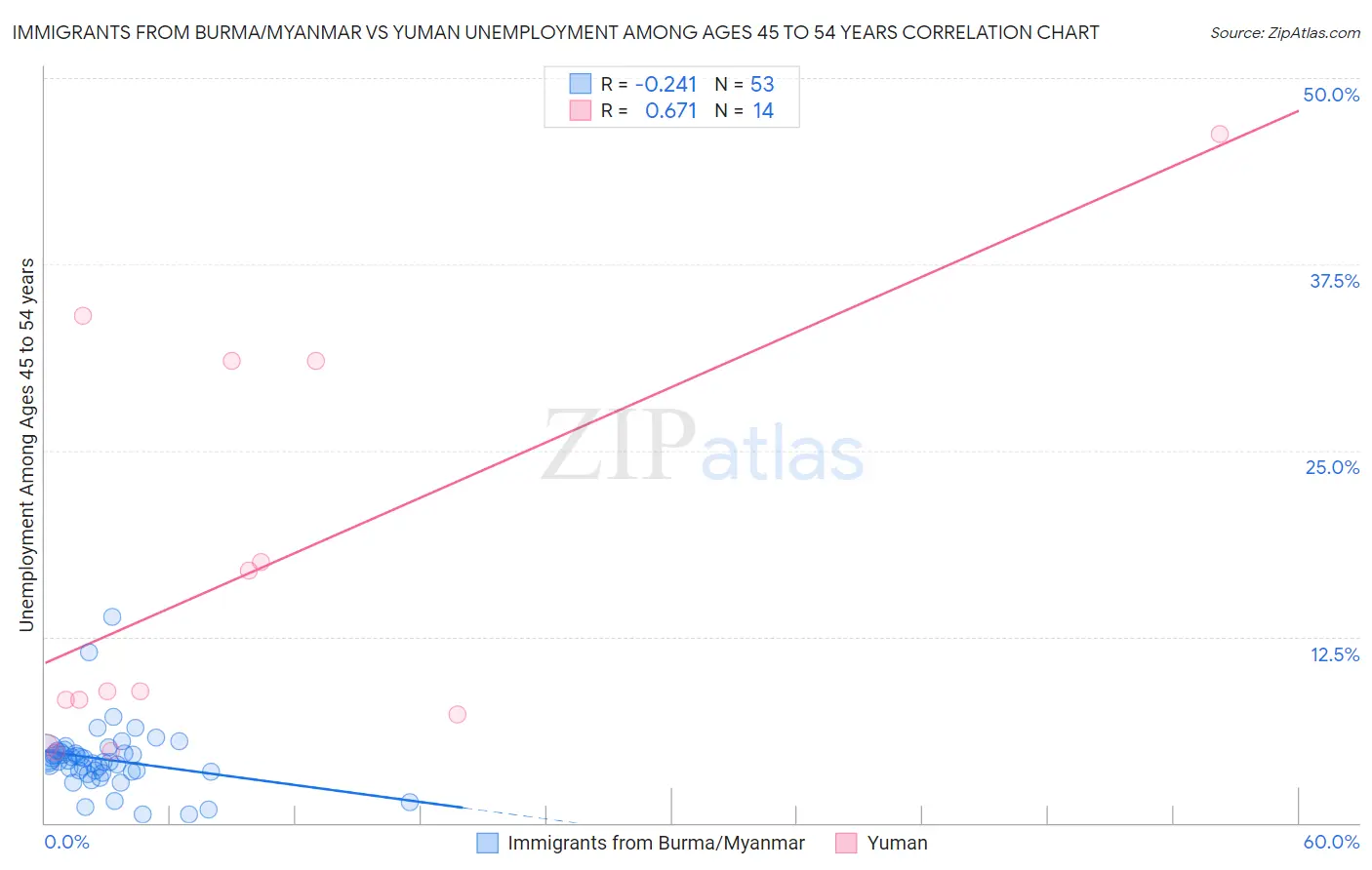 Immigrants from Burma/Myanmar vs Yuman Unemployment Among Ages 45 to 54 years