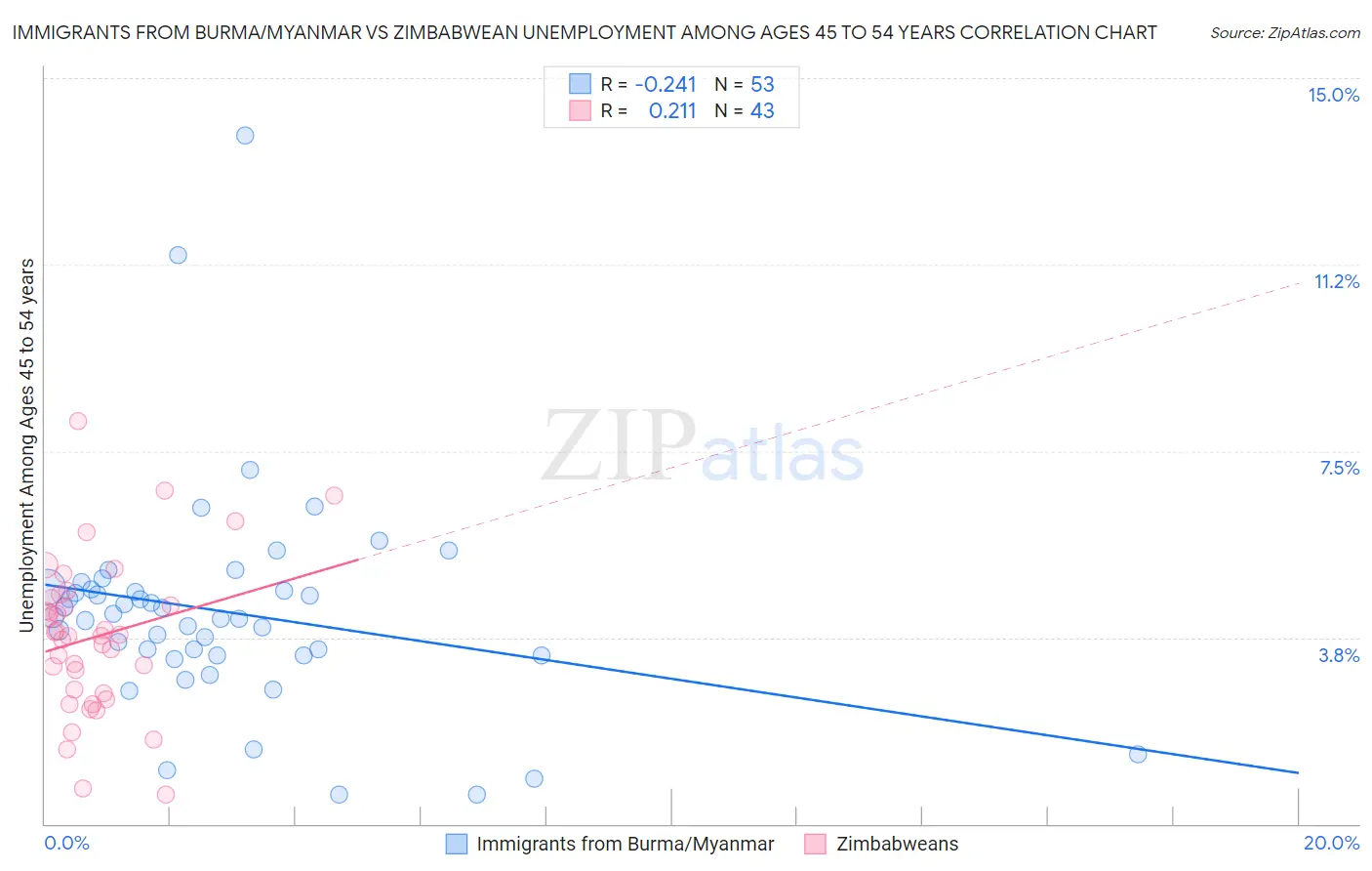 Immigrants from Burma/Myanmar vs Zimbabwean Unemployment Among Ages 45 to 54 years