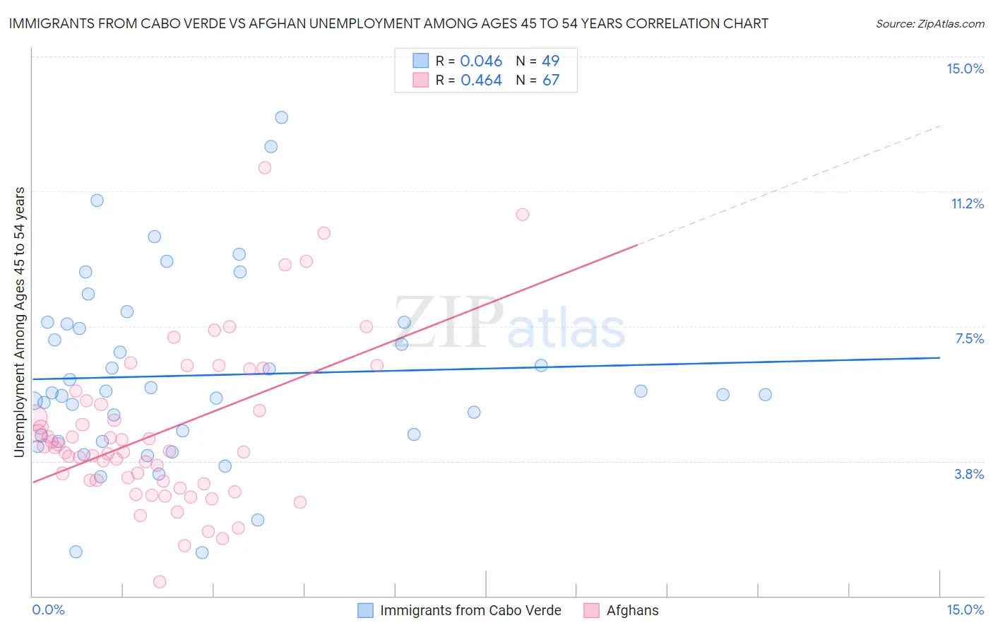 Immigrants from Cabo Verde vs Afghan Unemployment Among Ages 45 to 54 years
