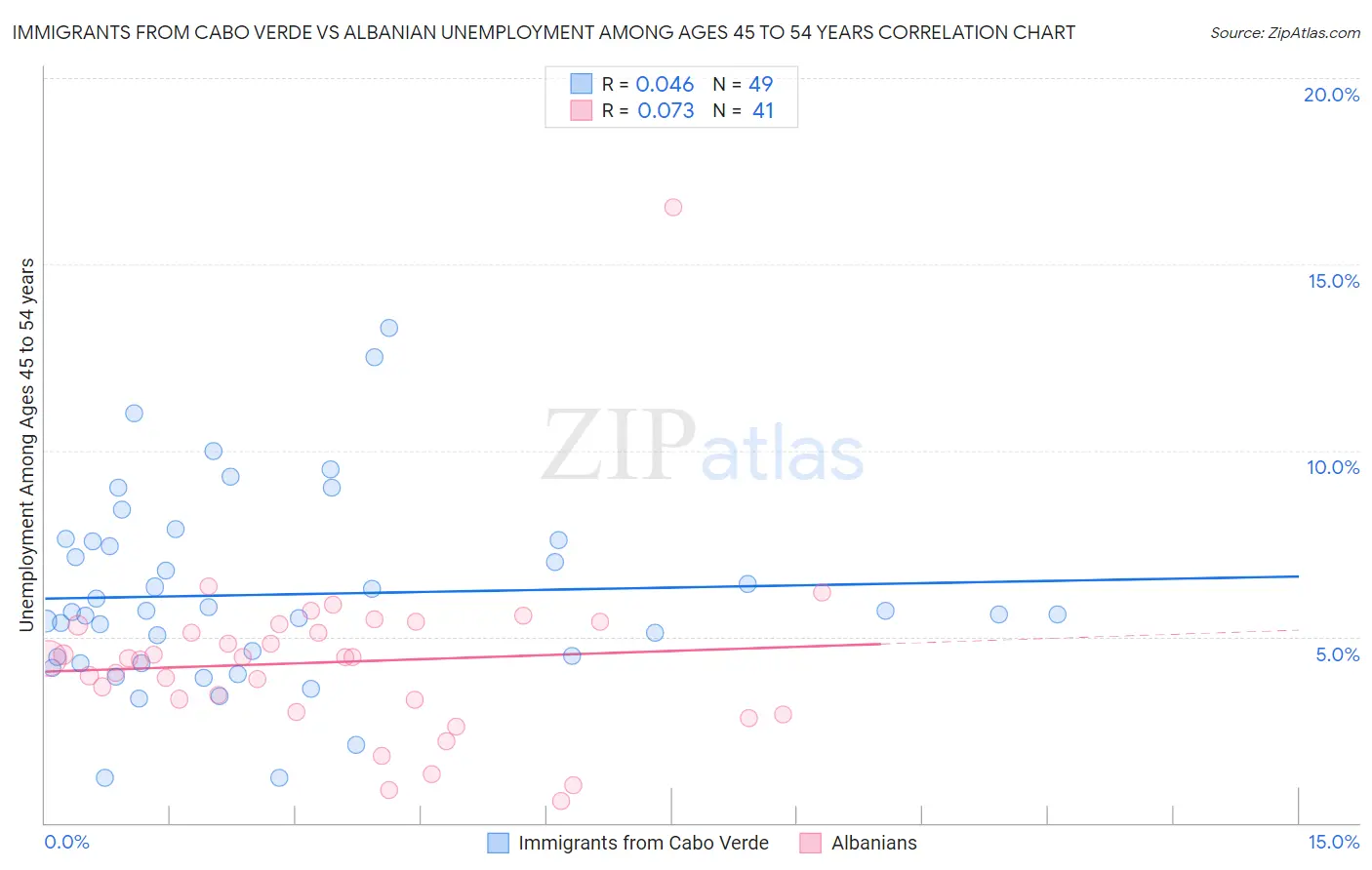 Immigrants from Cabo Verde vs Albanian Unemployment Among Ages 45 to 54 years